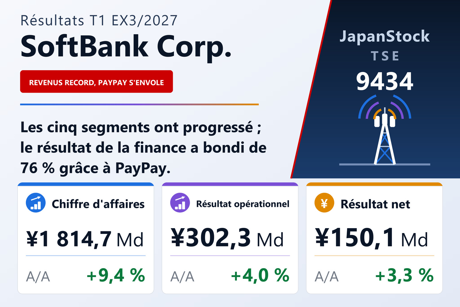 Synthèse des résultats de SoftBank Corp. pour le T1 ex. 3/2027