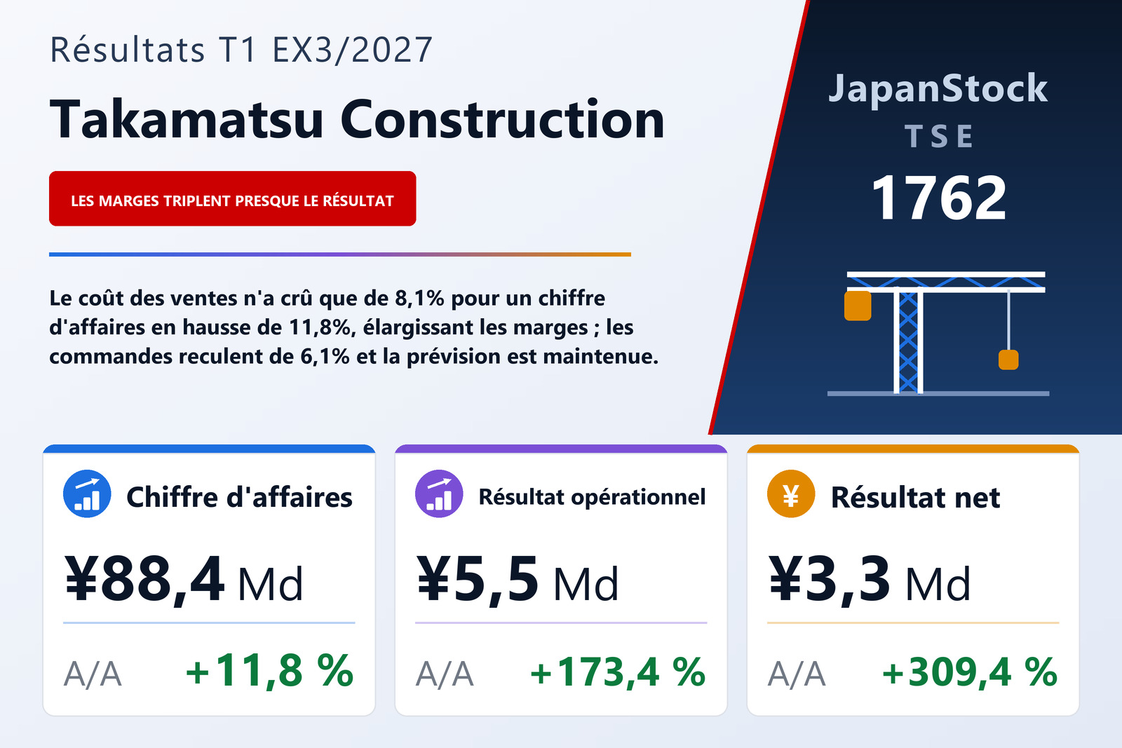 Synthèse des résultats du T1 de l'exercice 3/2027 de Takamatsu Construction Group Co., Ltd.