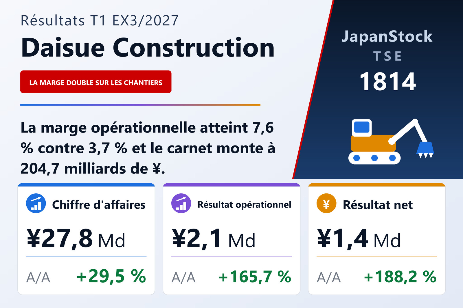 Synthèse des résultats du T1 Ex. 3/2027 de Daisue Construction