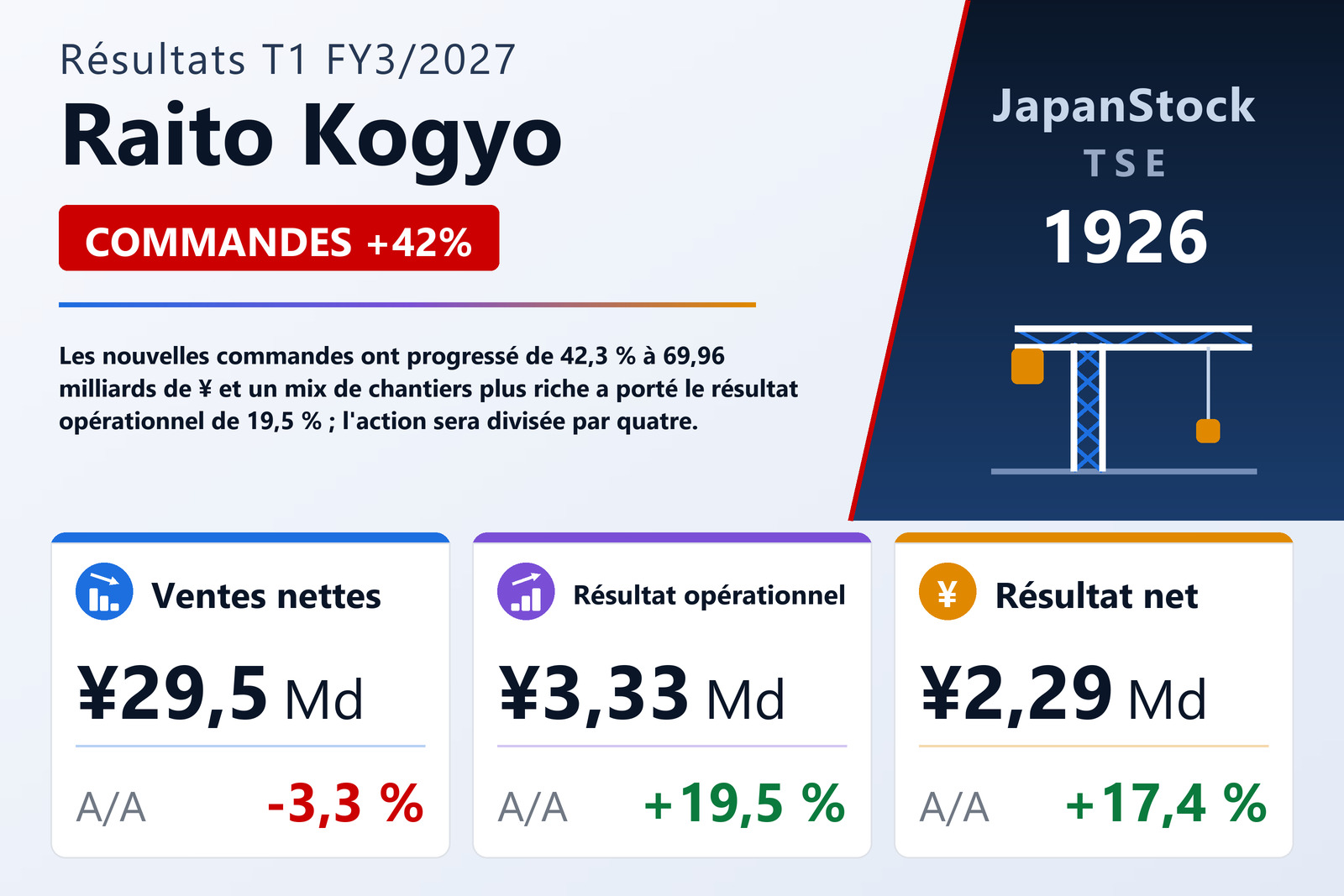 Synthèse des résultats T1 FY3/2027 de Raito Kogyo