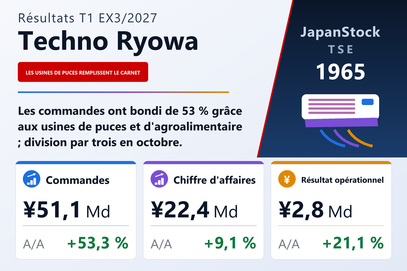Synthèse des résultats du T1 Ex. 3/2027 de Techno Ryowa