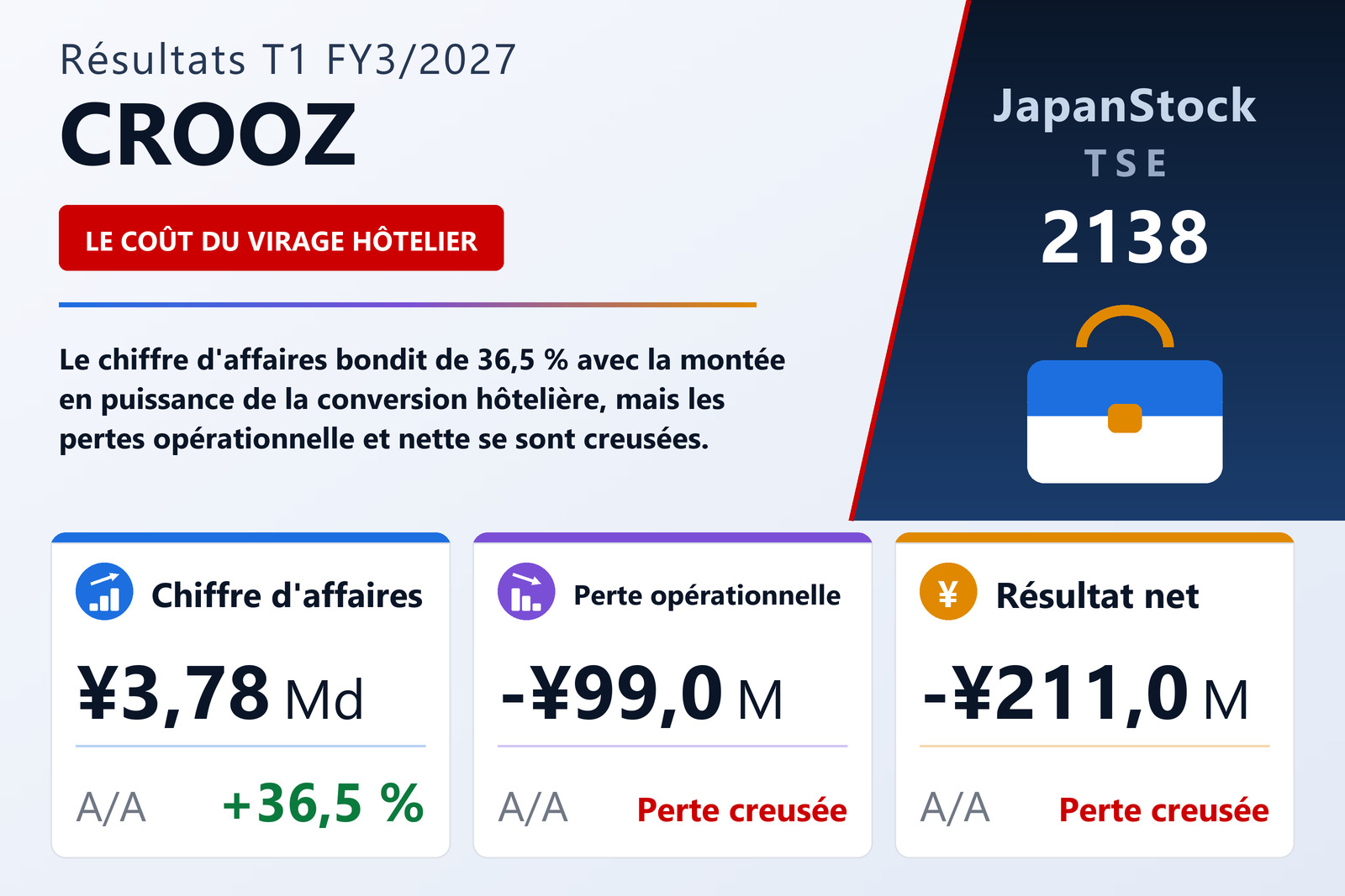 Synthèse des résultats T1 FY3/2027 de CROOZ