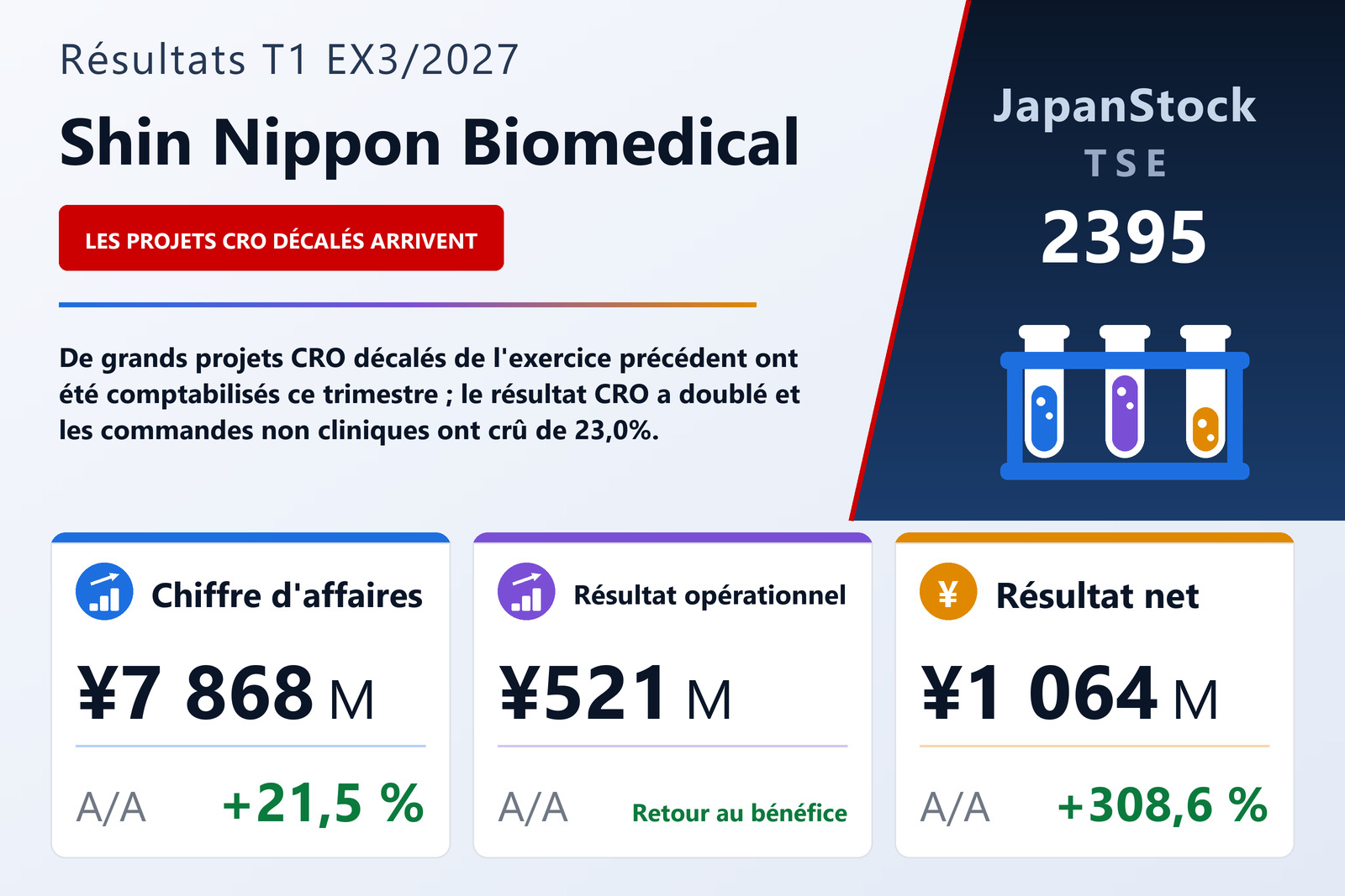 Shin Nippon Biomedical Laboratories, Ltd. – synthèse des résultats T1 ex. 3/2027