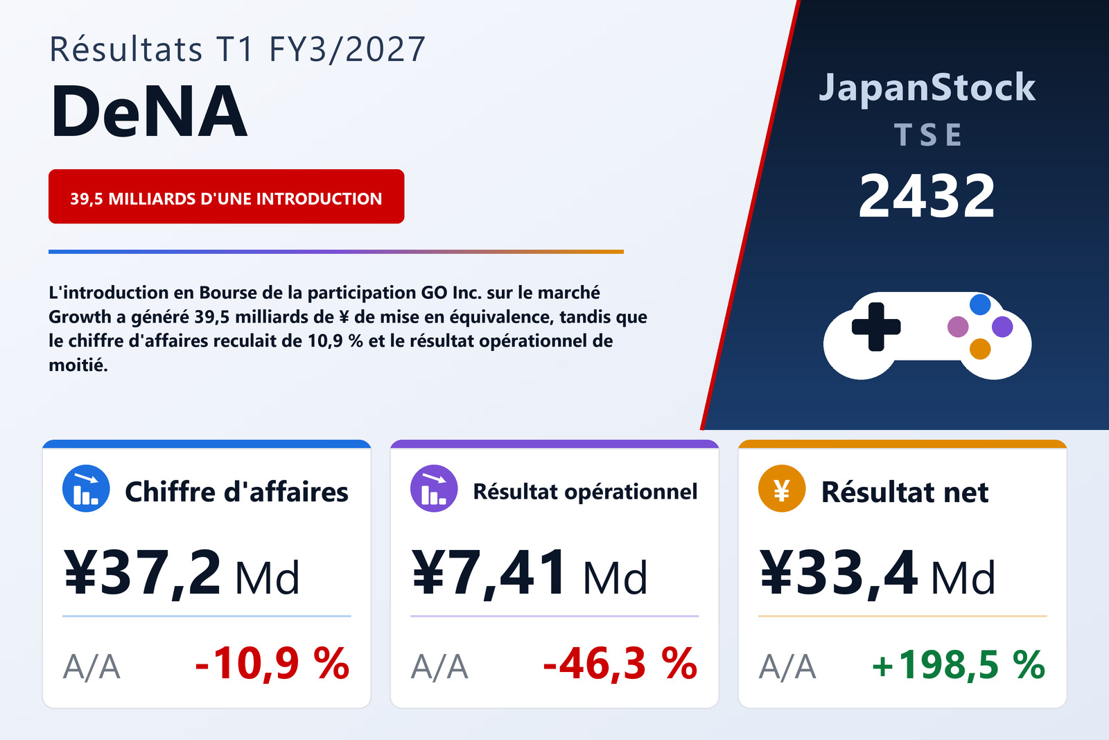 Synthèse des résultats T1 FY3/2027 de DeNA