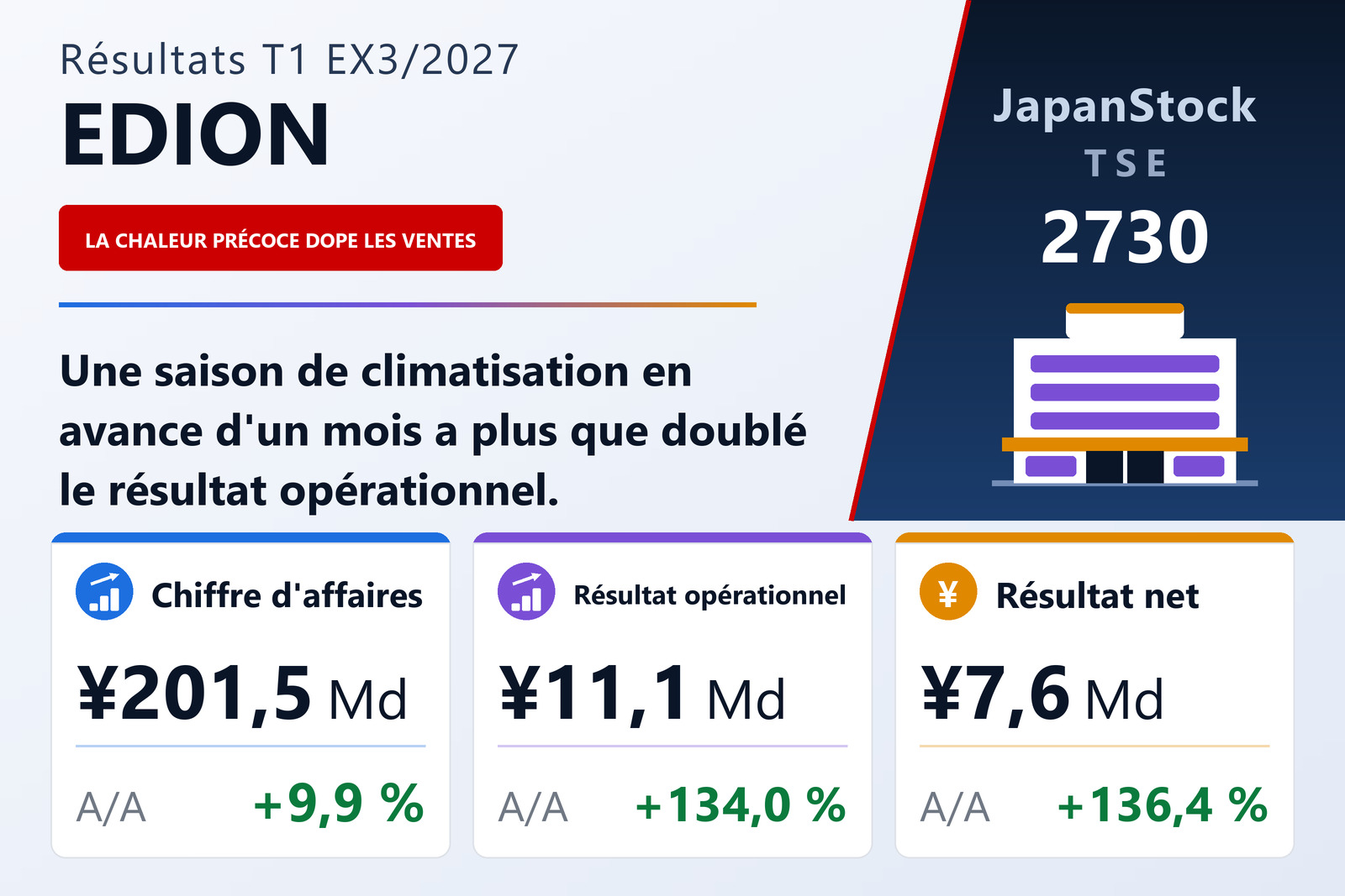 Synthèse des résultats du T1 Ex. 3/2027 d'EDION