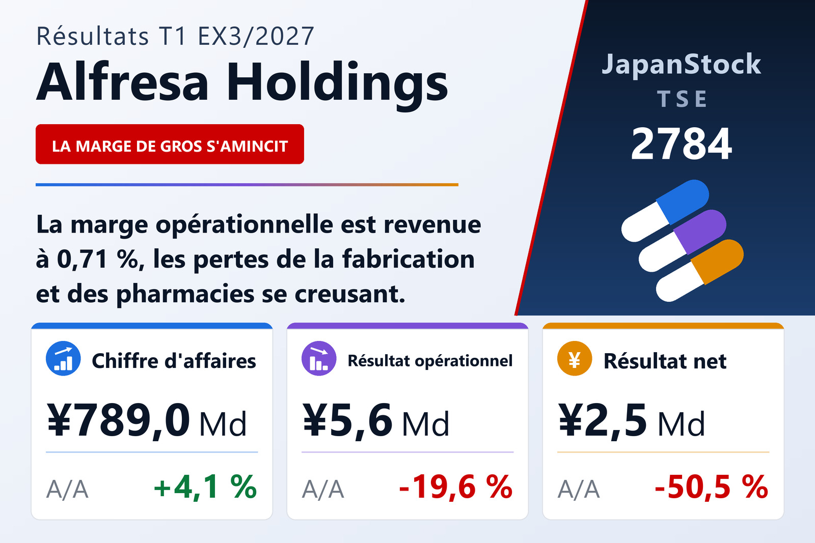 Synthèse des résultats du T1 Ex. 3/2027 d'Alfresa Holdings