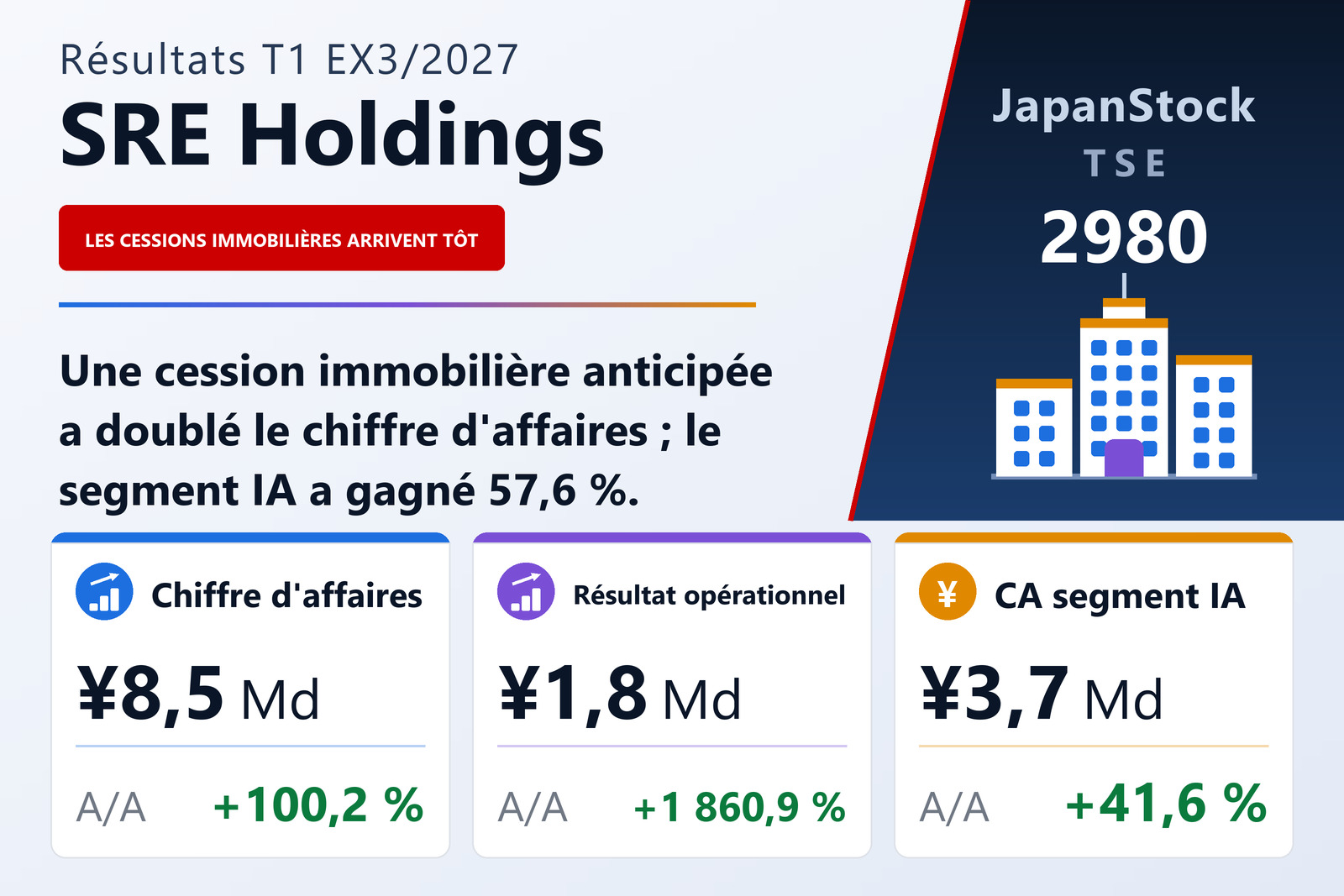 Synthèse des résultats du T1 Ex. 3/2027 de SRE Holdings