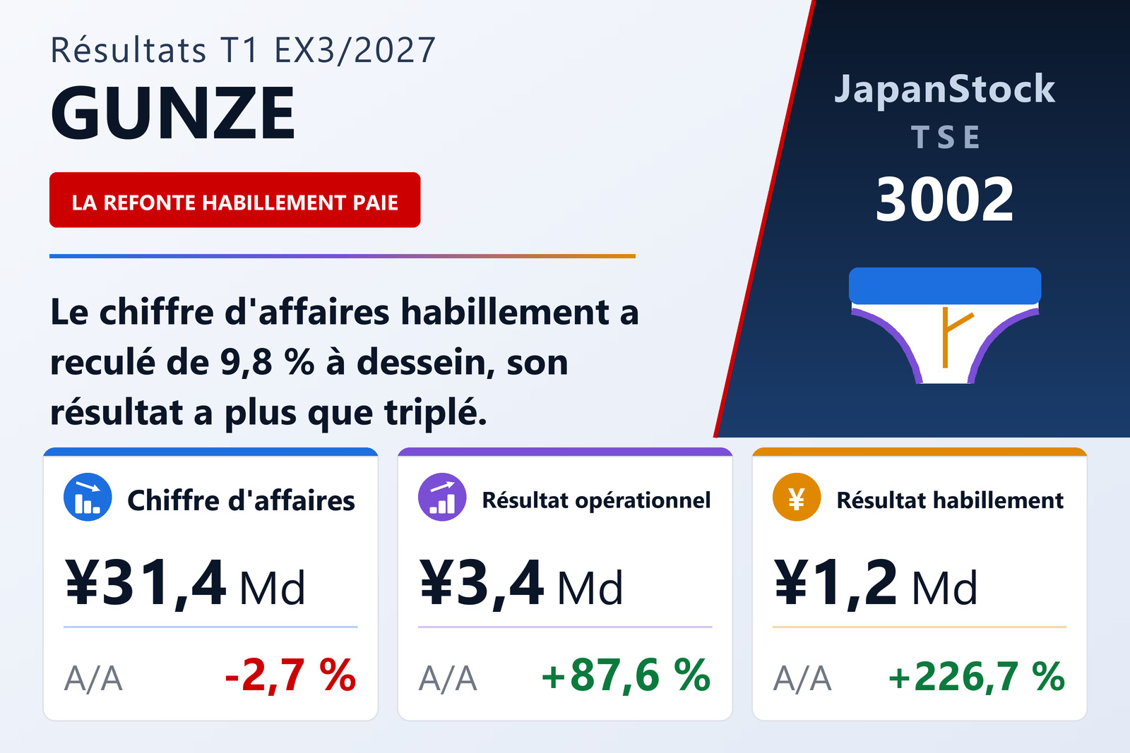 Synthèse des résultats du T1 Ex. 3/2027 de Gunze