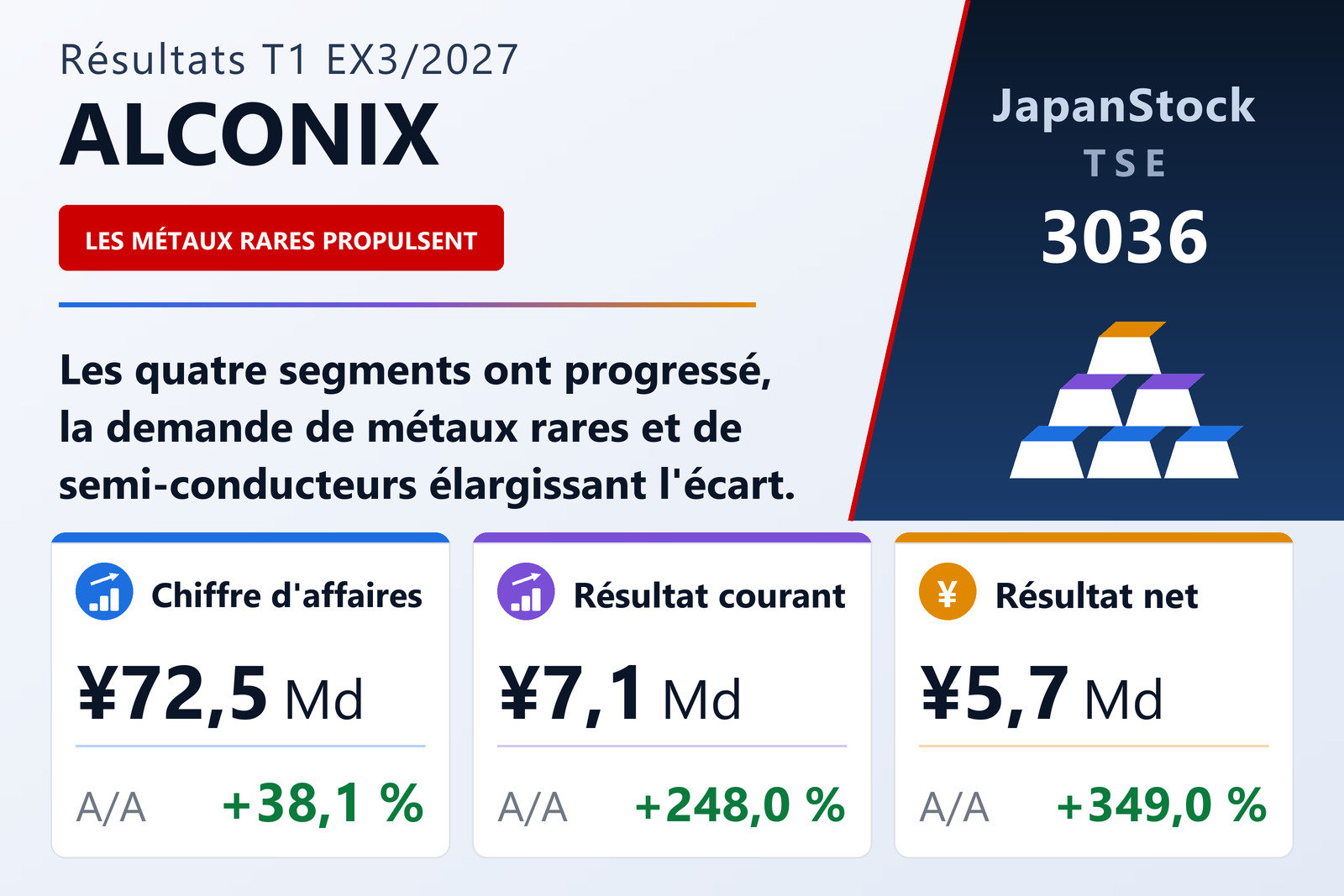 Synthèse des résultats du T1 Ex. 3/2027 d'ALCONIX