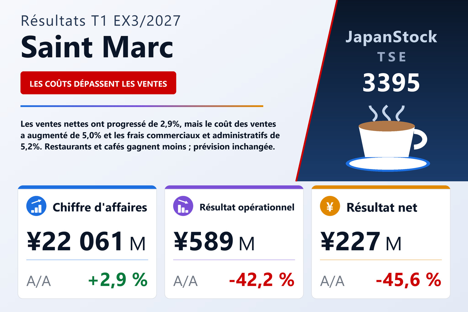 Synthèse des résultats du T1 de l'exercice 3/2027 de Saint Marc Holdings Co., Ltd.