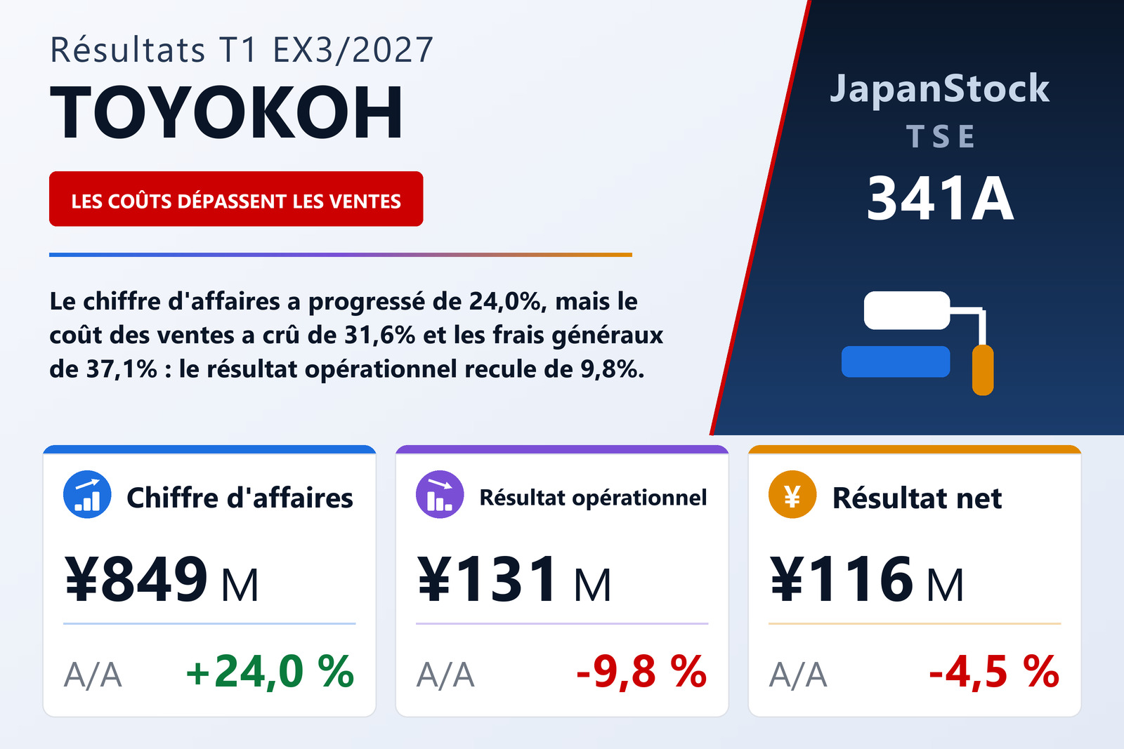 Synthèse des résultats du T1 de l'exercice 3/2027 de TOYOKOH Inc.