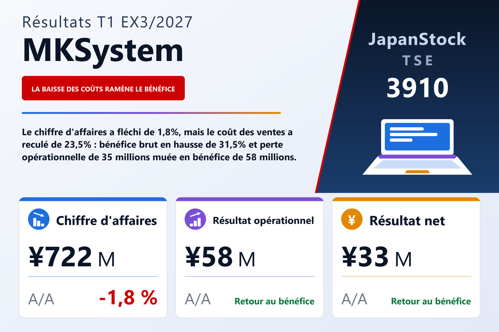 Synthèse des résultats du T1 de l'exercice 3/2027 de MKSystem Corporation