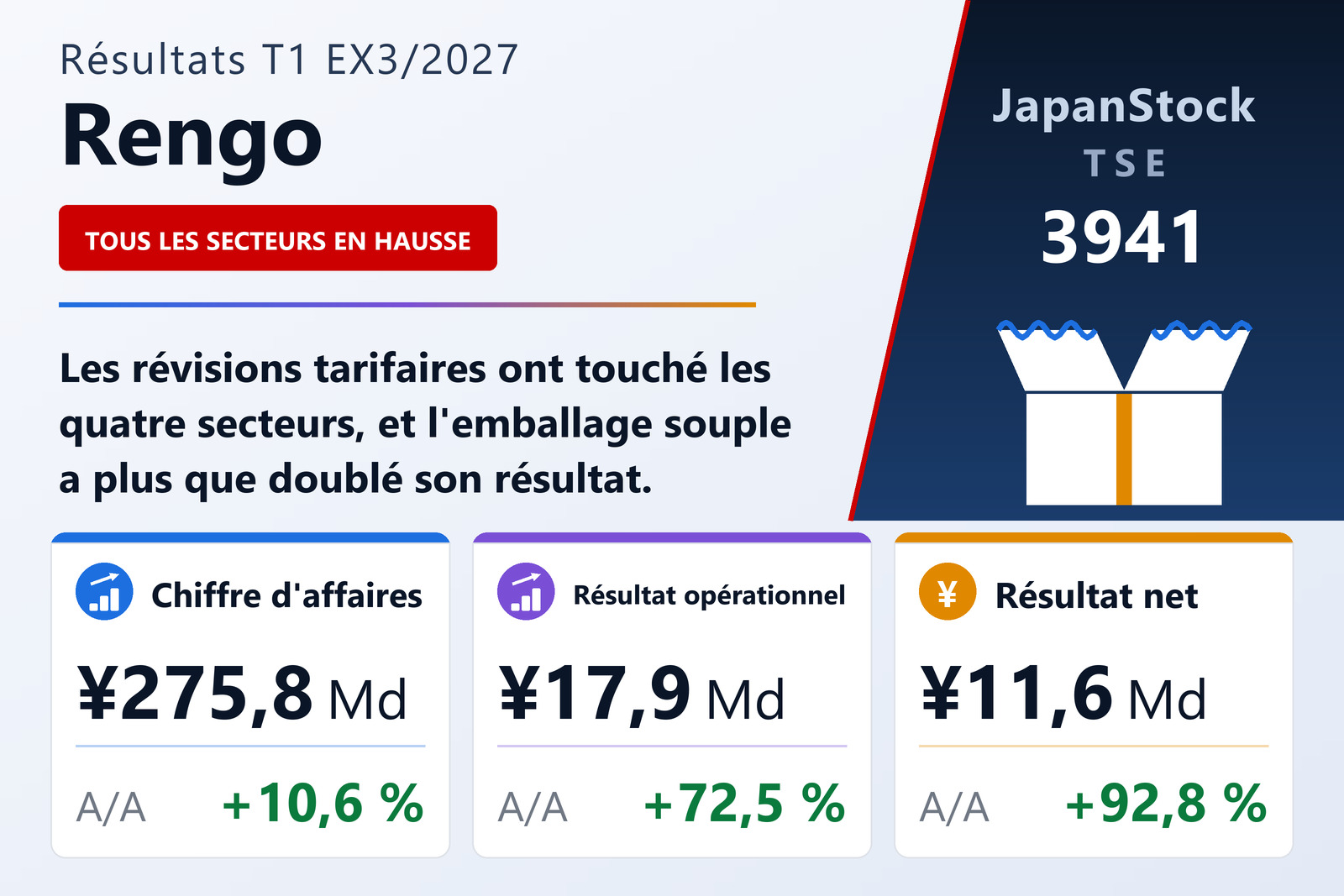 Synthèse des résultats du T1 de l'exercice 3/2027 de Rengo Co., Ltd.