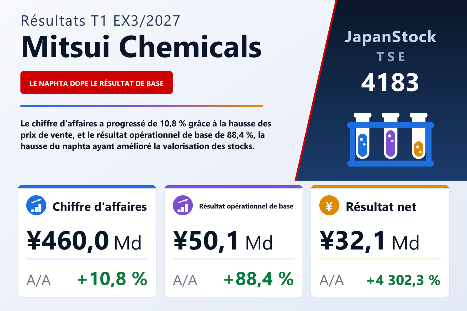 Synthèse des résultats du T1 de l'exercice 3/2027 de Mitsui Chemicals, Inc.