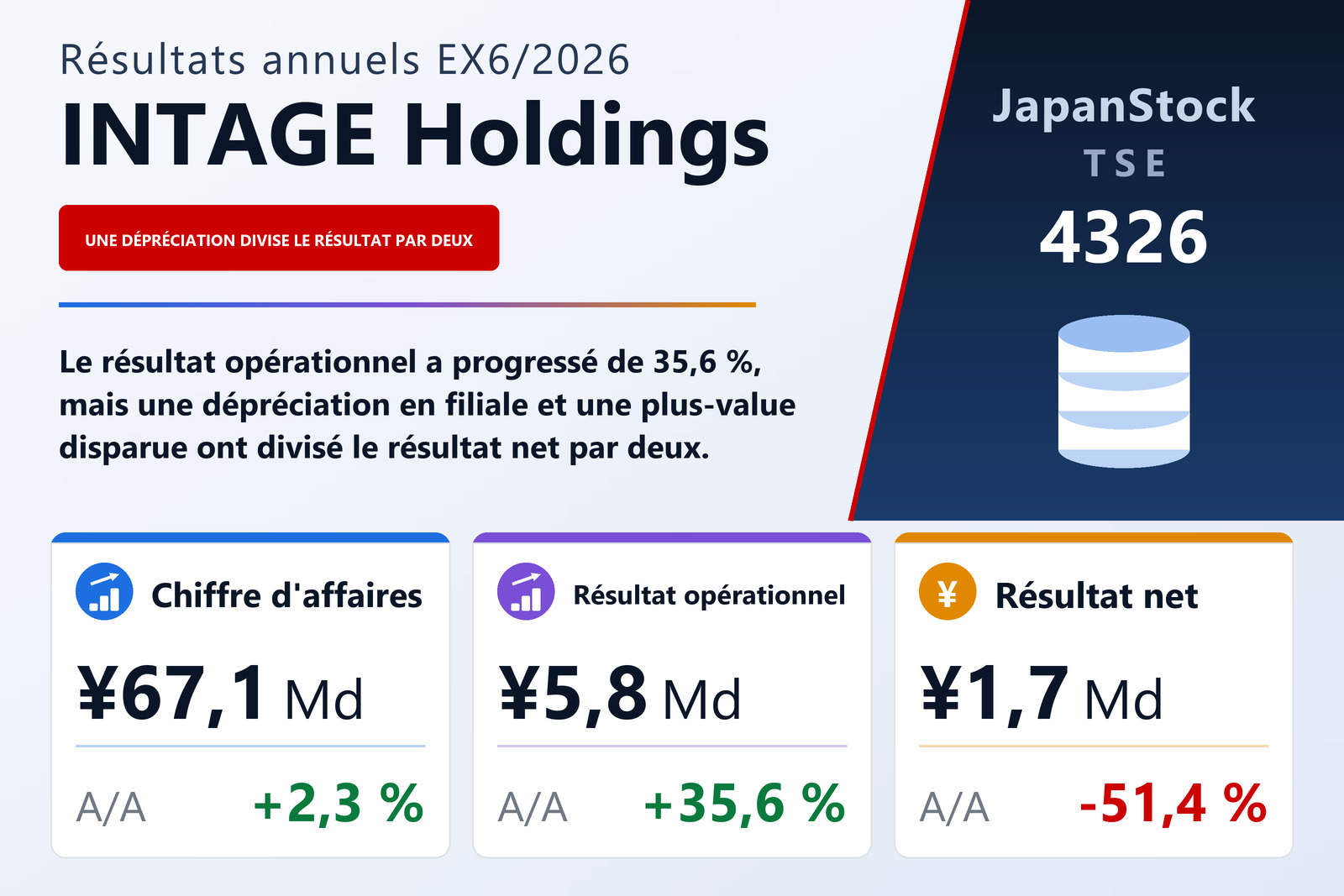 Synthèse des résultats de l'exercice 6/2026 d'INTAGE HOLDINGS Inc.