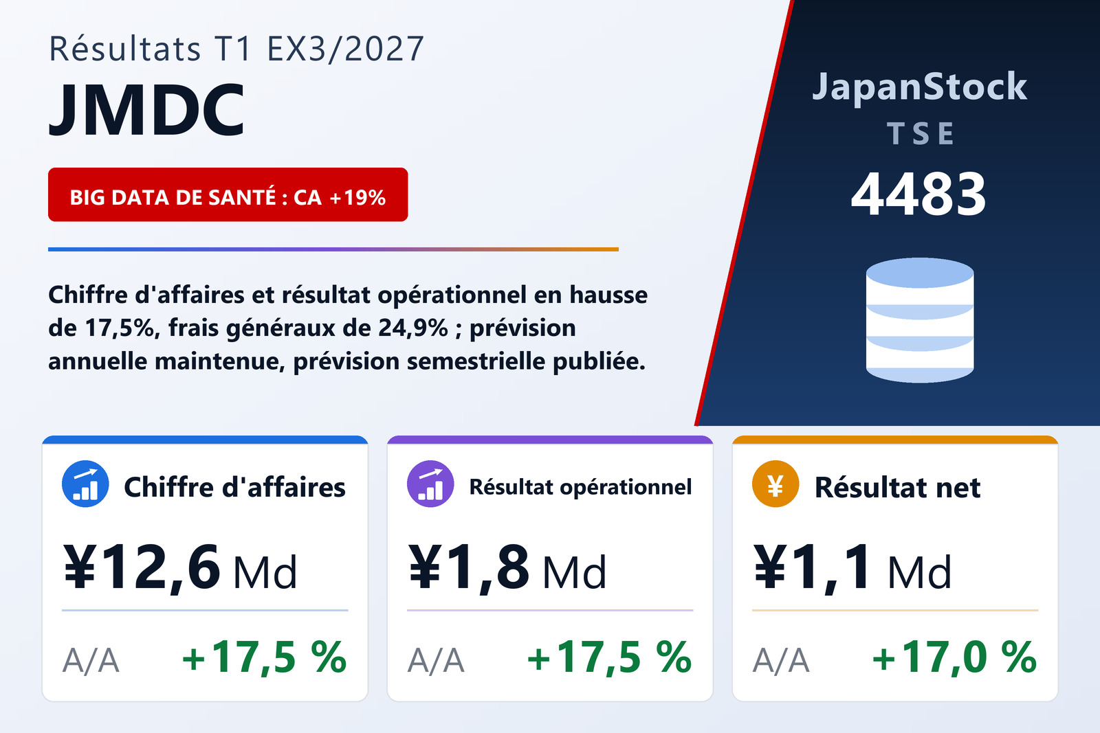 Synthèse des résultats du T1 de l'exercice 3/2027 de JMDC Inc.