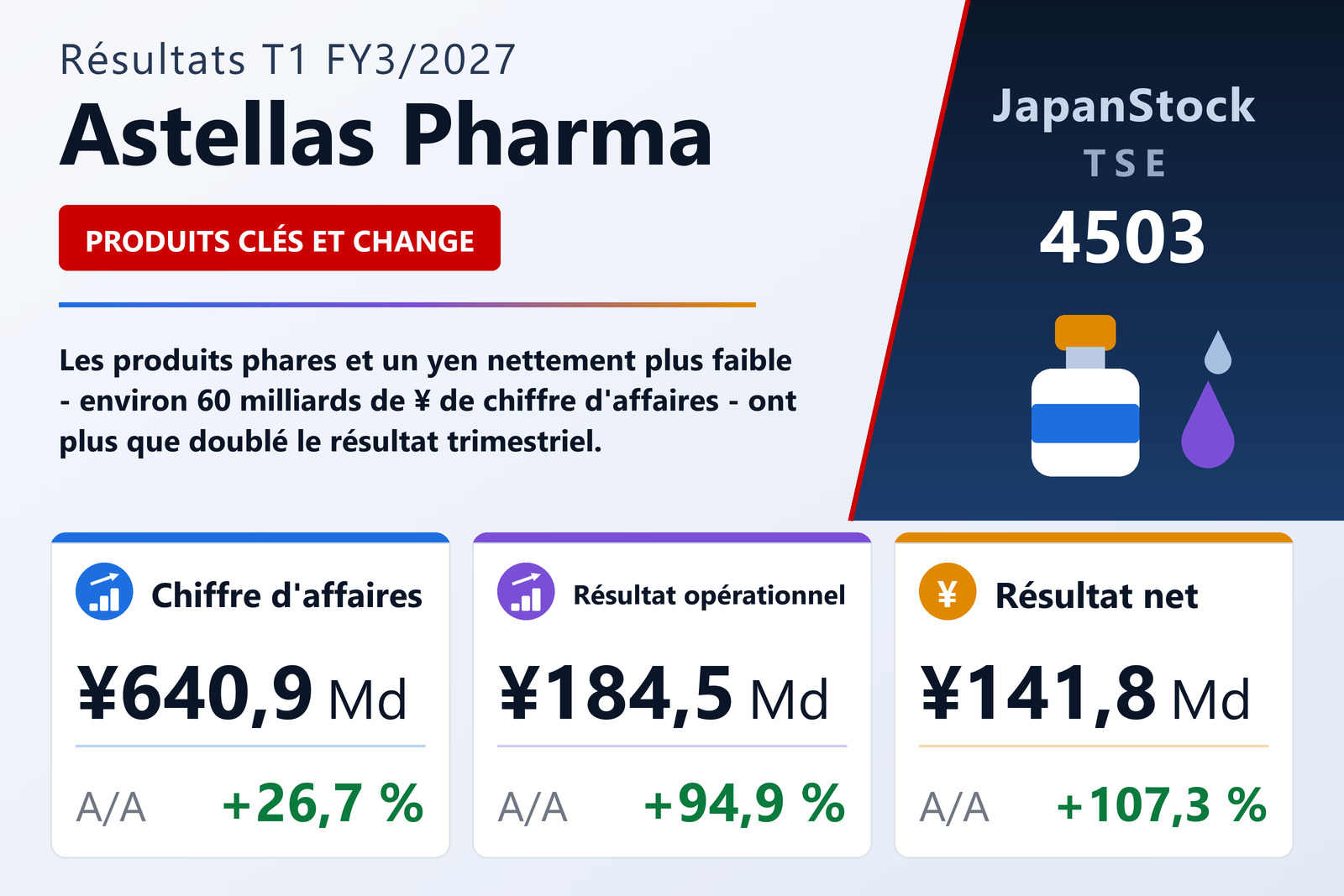 Synthèse des résultats T1 FY3/2027 de Astellas Pharma