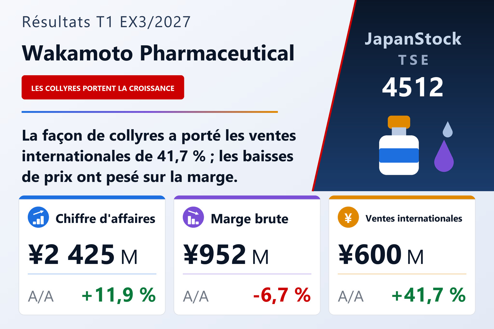Synthèse des résultats du T1 de l'exercice 3/2027 de Wakamoto Pharmaceutical Co., Ltd.