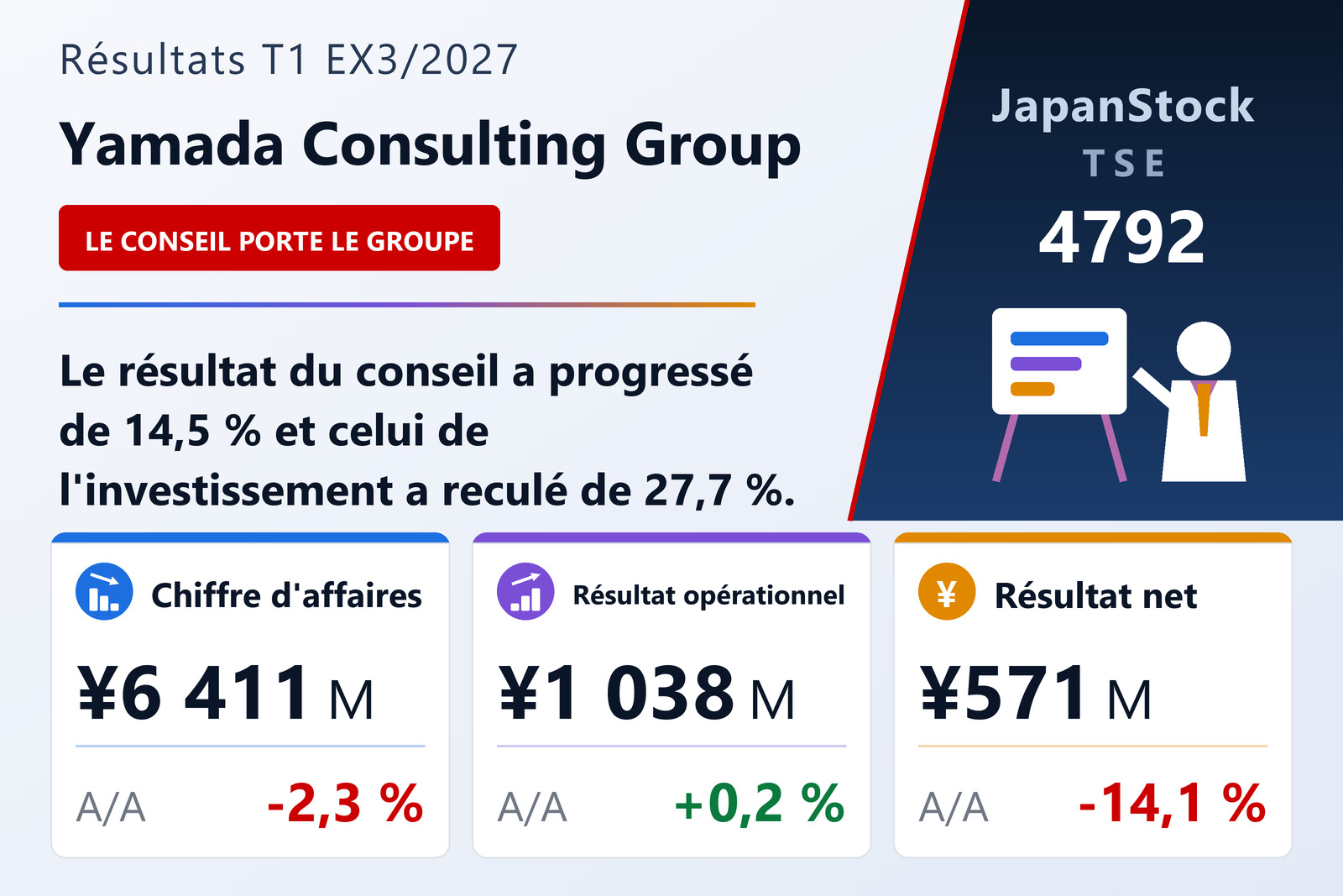 Synthèse des résultats du T1 de l'exercice 3/2027 de Yamada Consulting Group Co., Ltd.