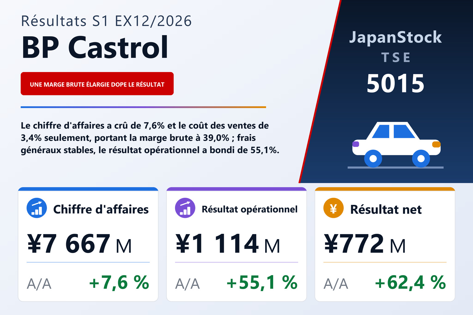 Synthèse des résultats du S1 de l'exercice 12/2026 de BP Castrol K.K.