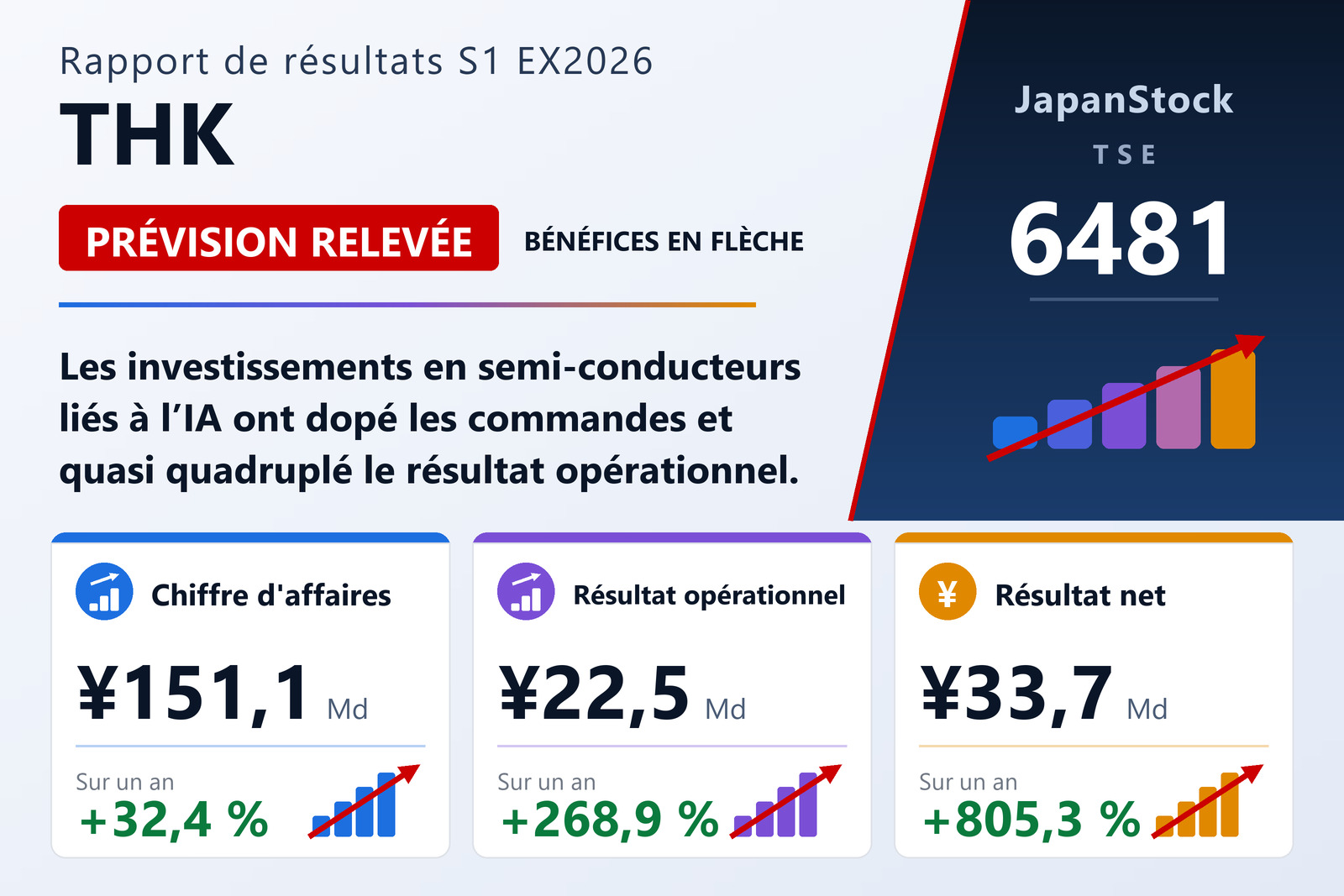 Synthèse des résultats semestriels 2026 de THK