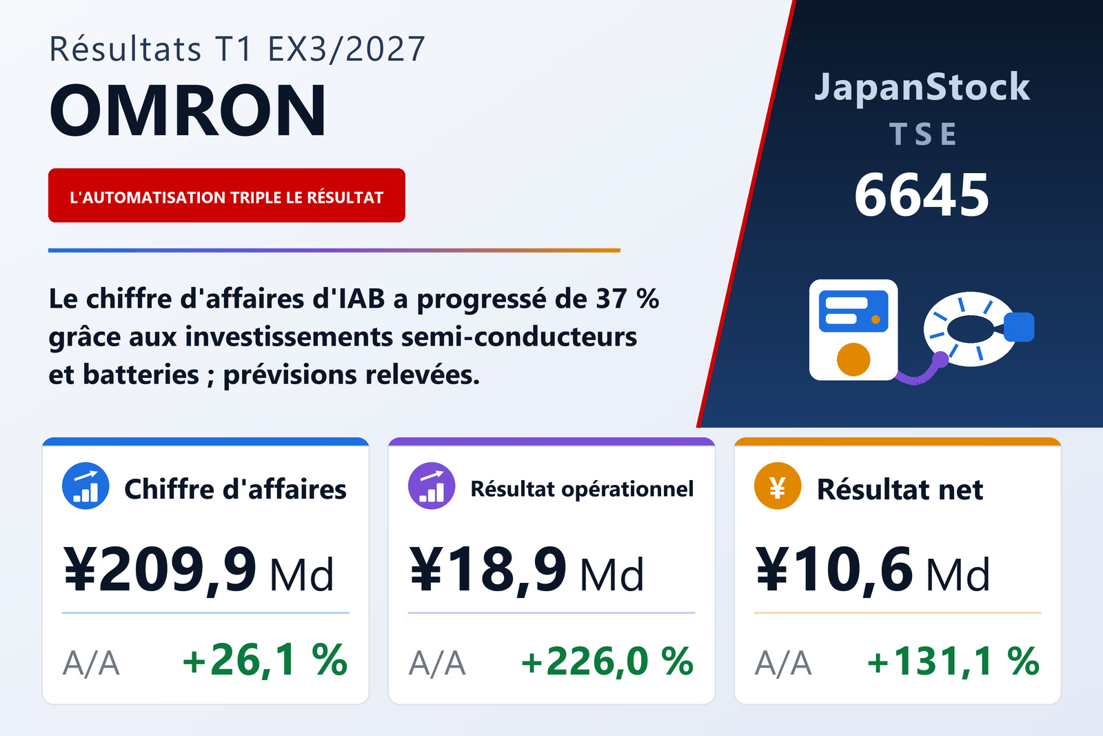 Synthèse des résultats d'OMRON Corporation pour le T1 ex. 3/2027