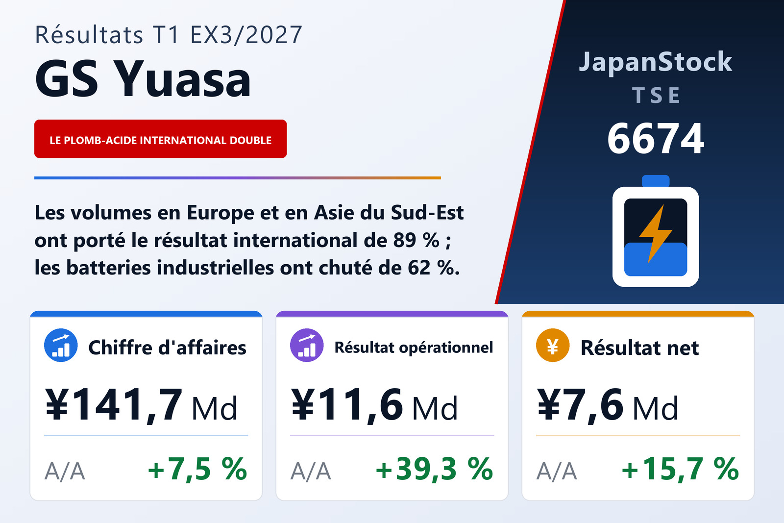 Synthèse des résultats de GS Yuasa Corporation pour le T1 ex. 3/2027
