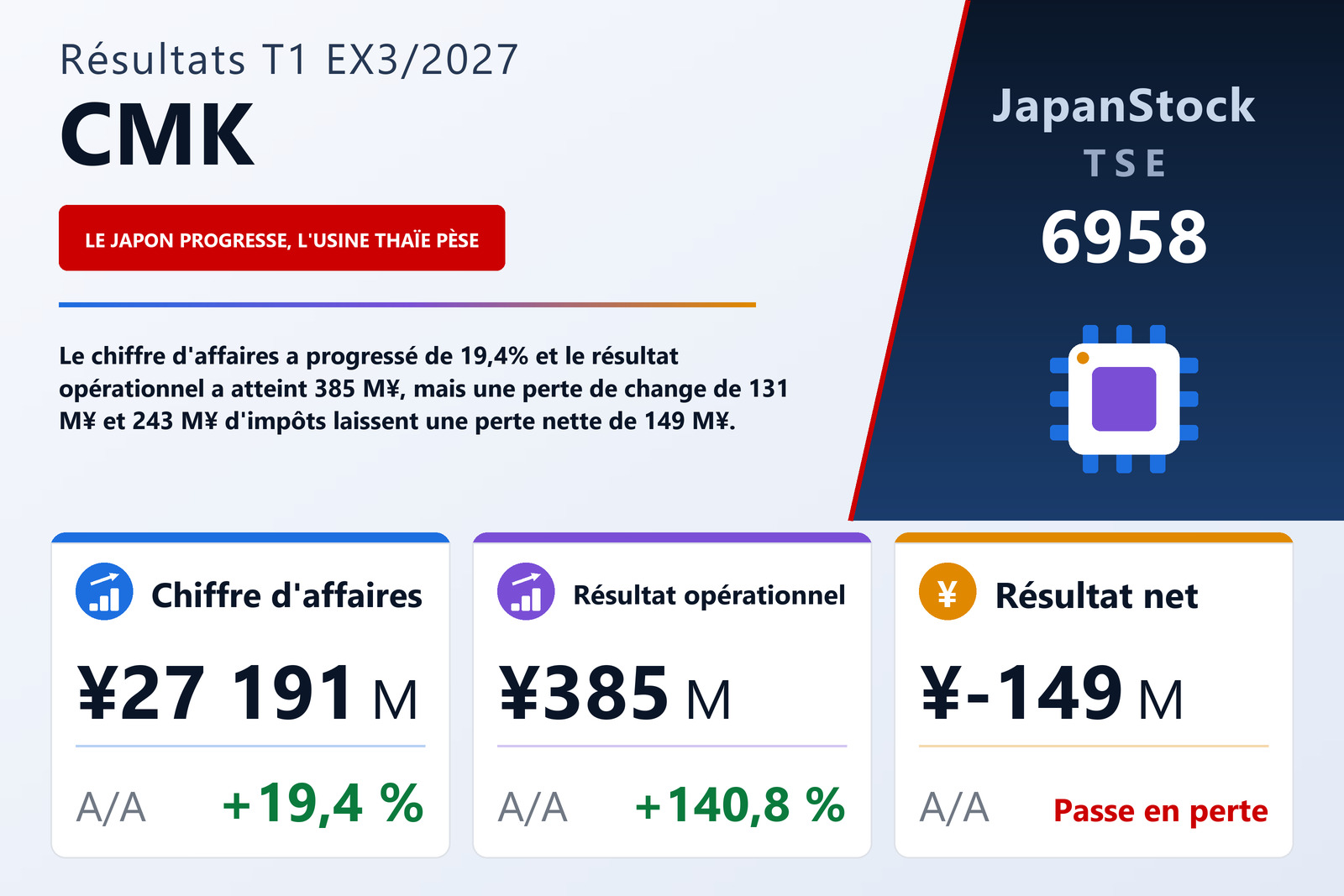 Synthèse des résultats du T1 de l'exercice 3/2027 de CMK CORPORATION