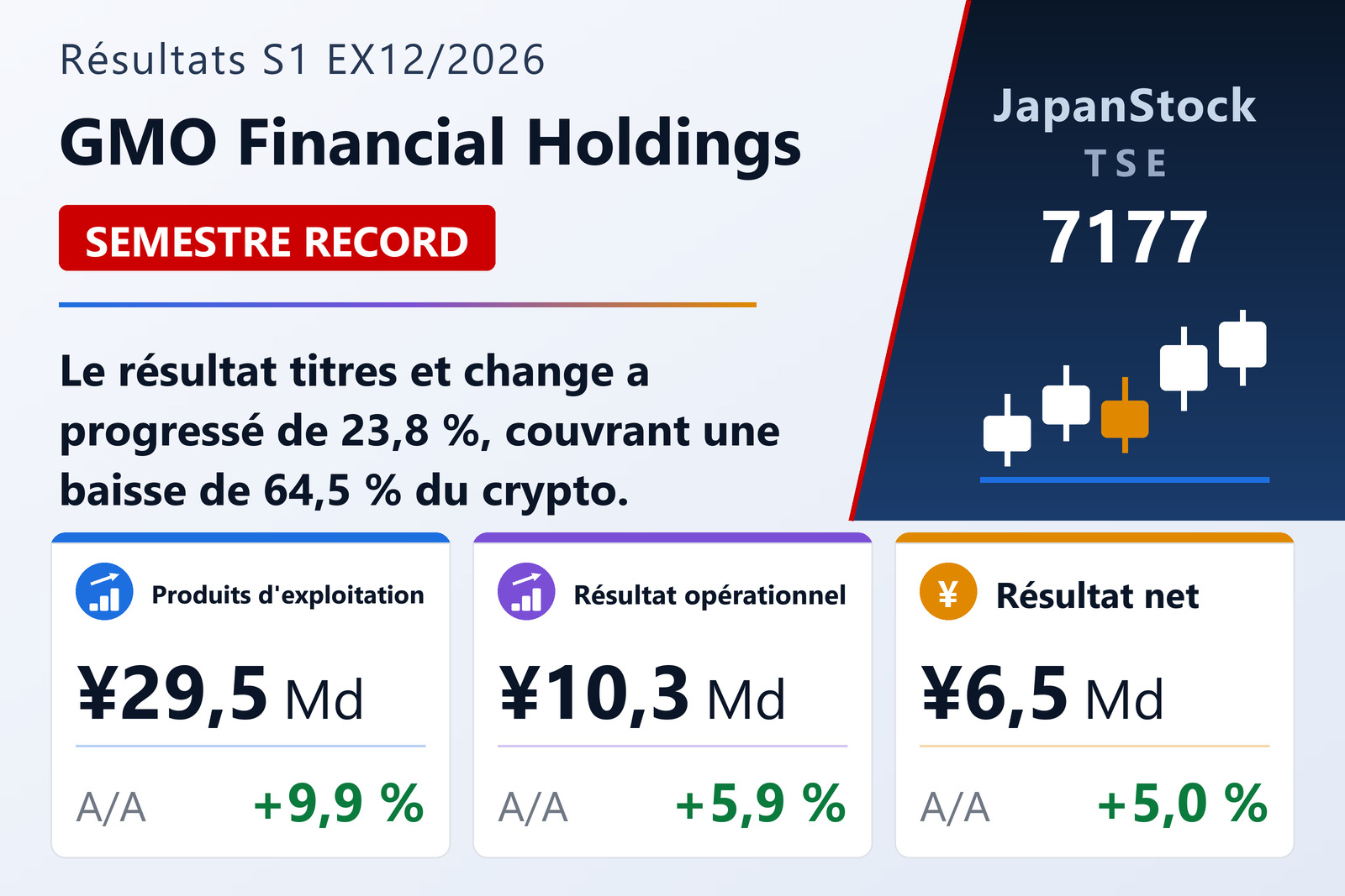 Synthèse des résultats du S1 de l'exercice 12/2026 de GMO Financial Holdings, Inc.