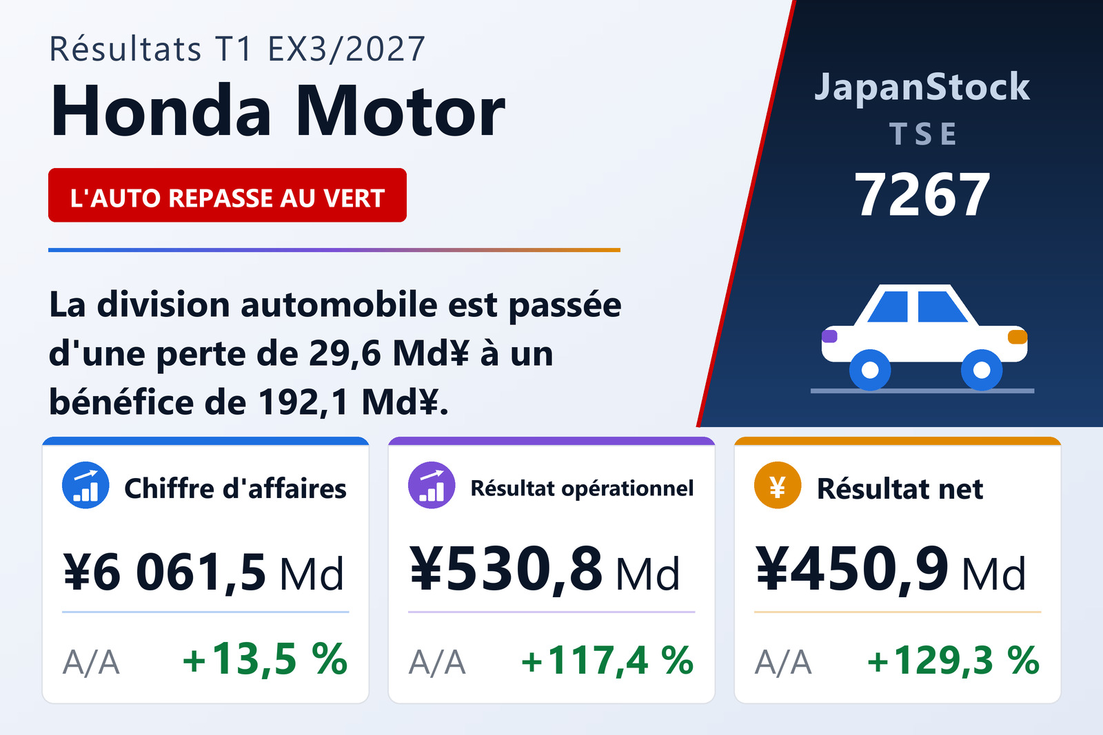 Synthèse des résultats du T1 de l'exercice 3/2027 de Honda Motor Co., Ltd.