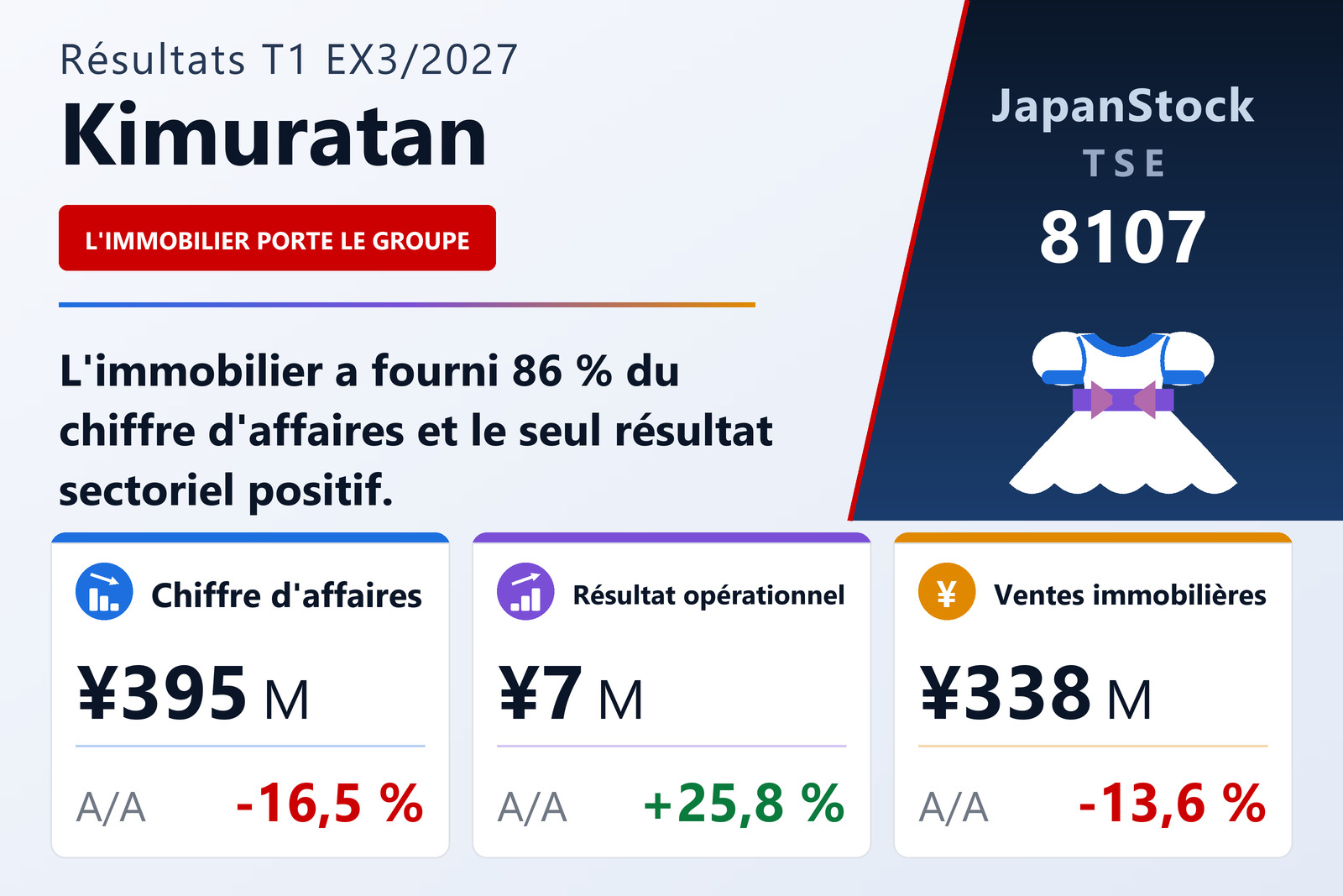 Synthèse des résultats du T1 de l'exercice 3/2027 de Kimuratan Corporation