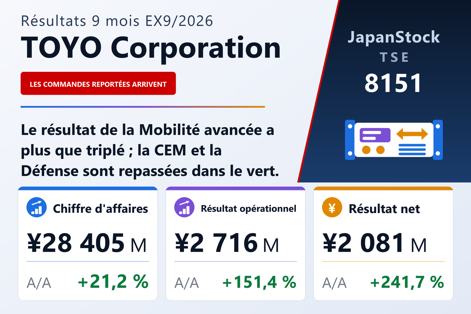 Synthèse des résultats sur neuf mois de TOYO Corporation pour l'exercice 9/2026