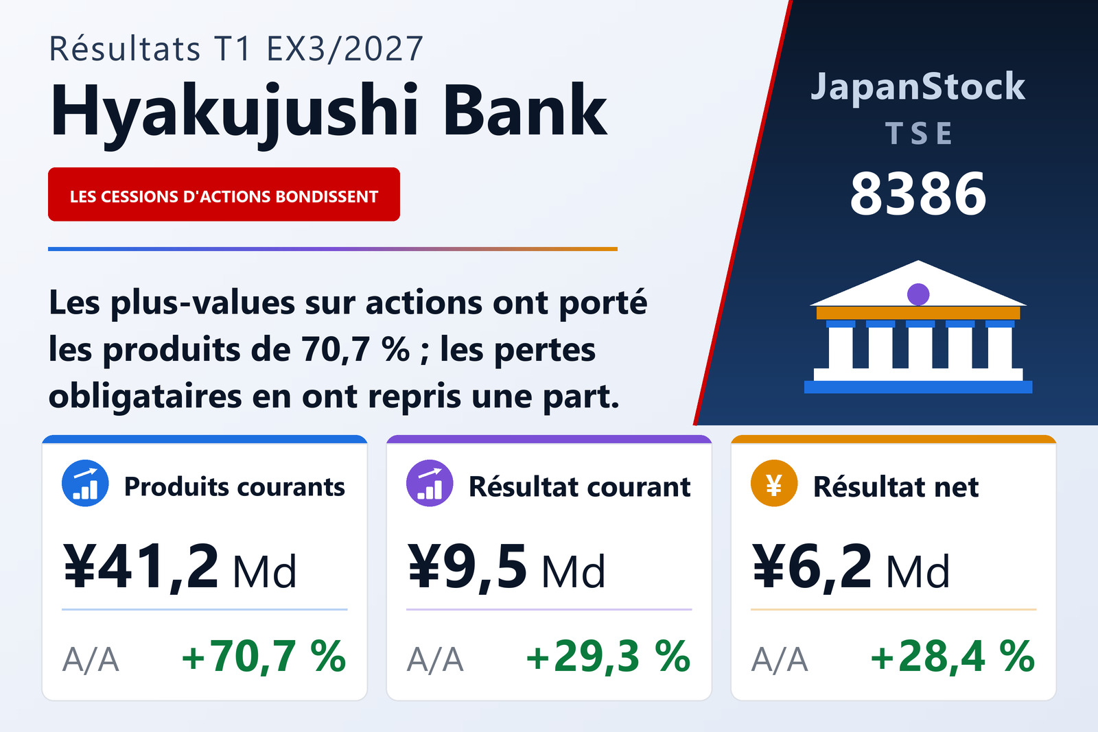 Synthèse des résultats du T1 de l'exercice 3/2027 de The Hyakujushi Bank, Ltd.