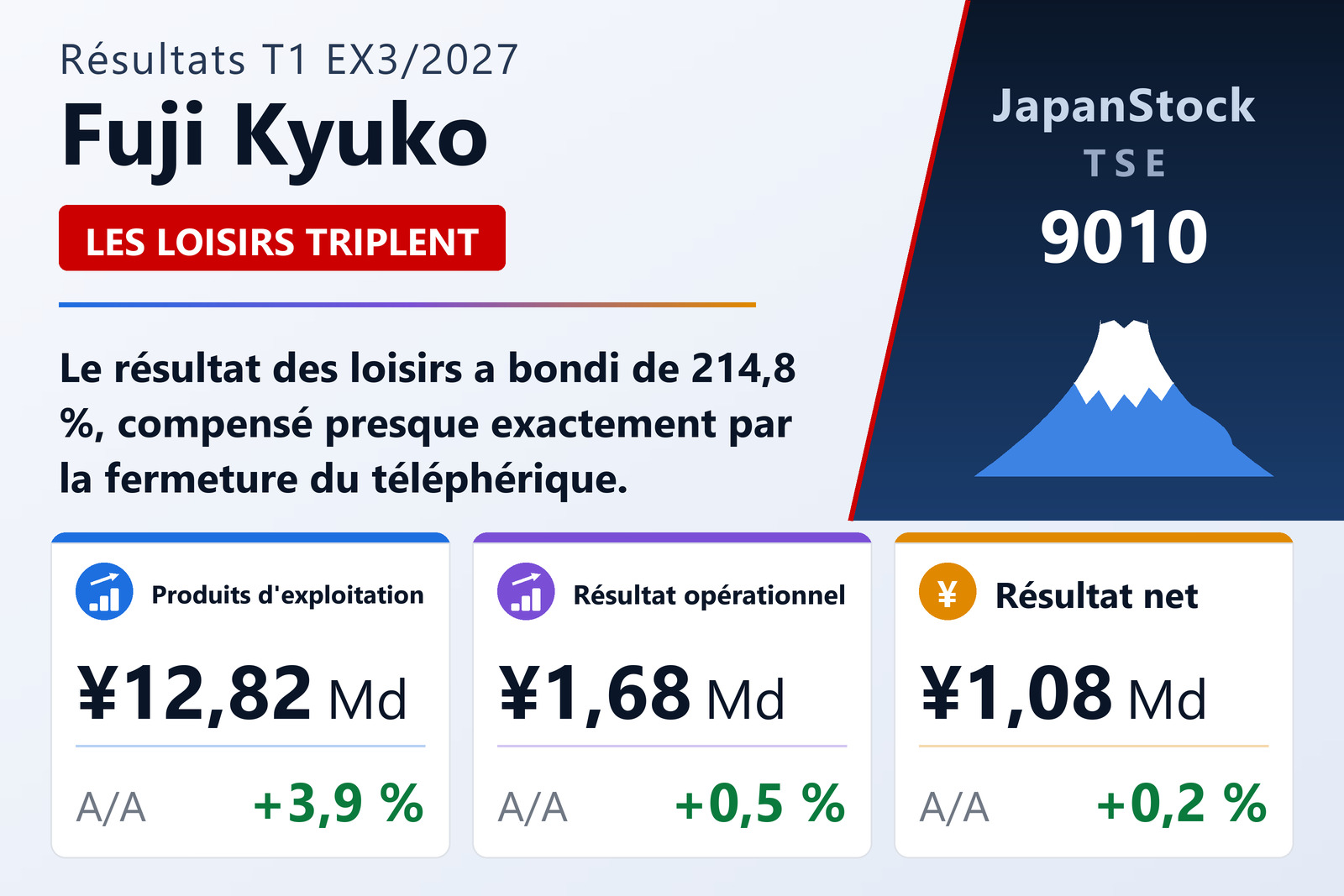 Synthèse des résultats du T1 de l'exercice 3/2027 de Fuji Kyuko Co., Ltd.