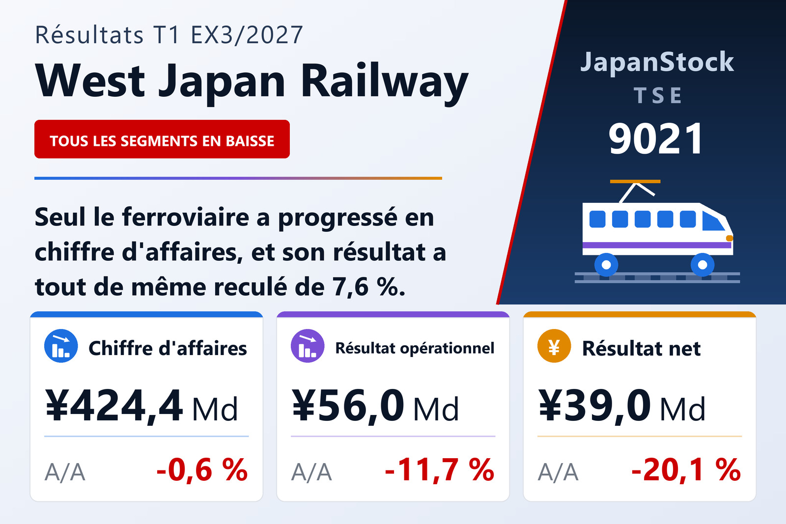 Synthèse des résultats du T1 de l'exercice 3/2027 de West Japan Railway Company