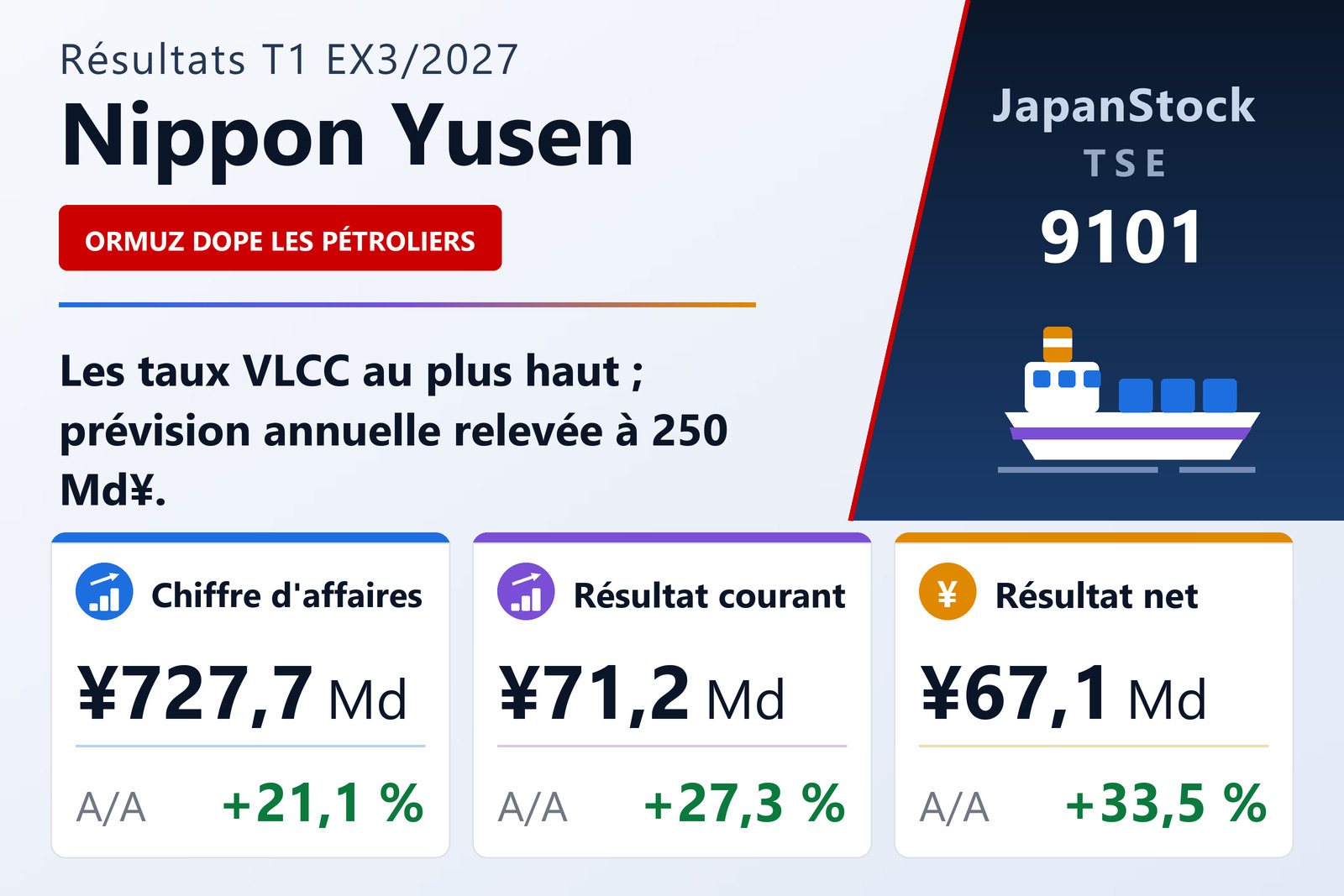 Synthèse des résultats du T1 de l'exercice 3/2027 de Nippon Yusen Kabushiki Kaisha