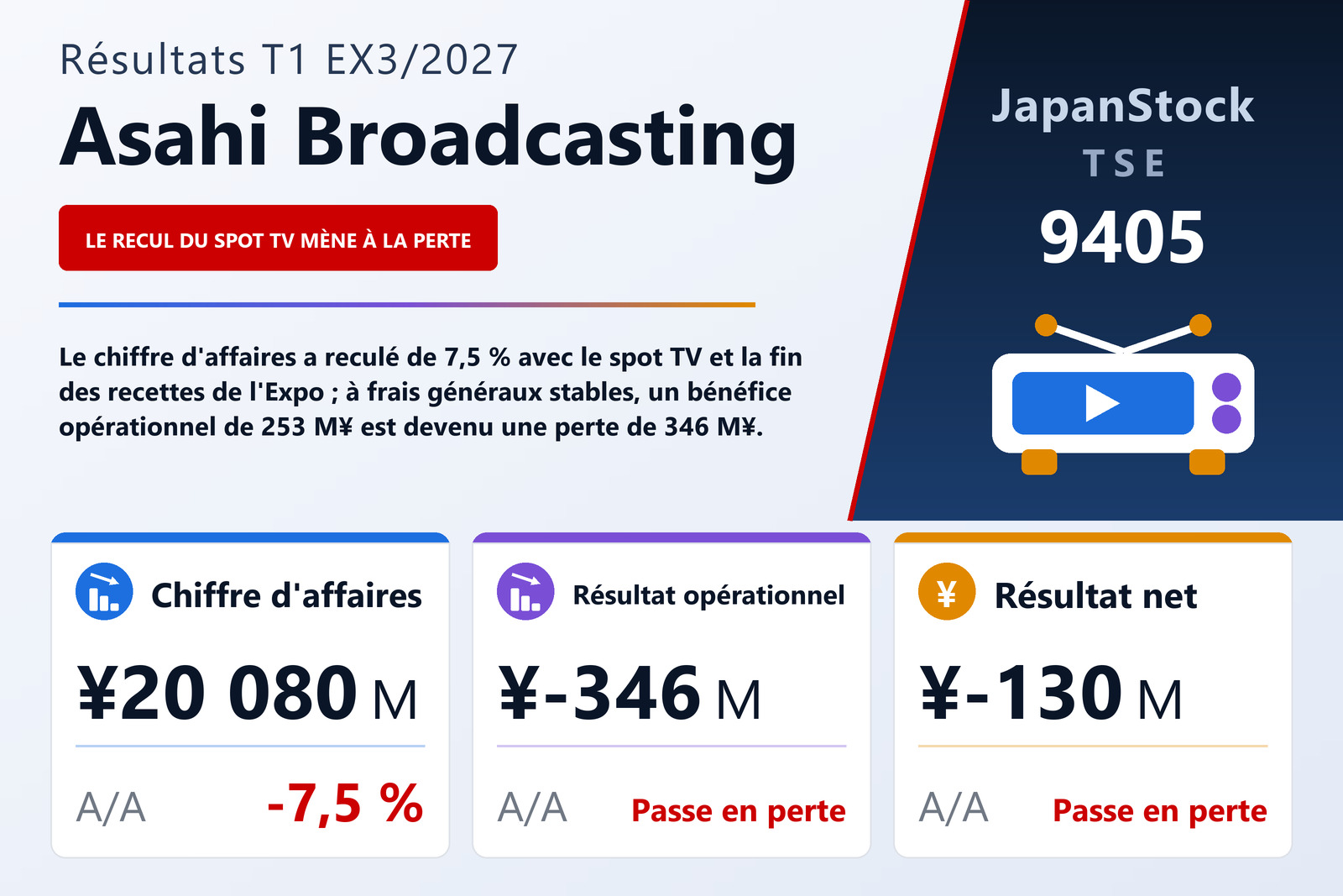 Synthèse des résultats du T1 de l'exercice 3/2027 d'ASAHI BROADCASTING GROUP HOLDINGS CORP.