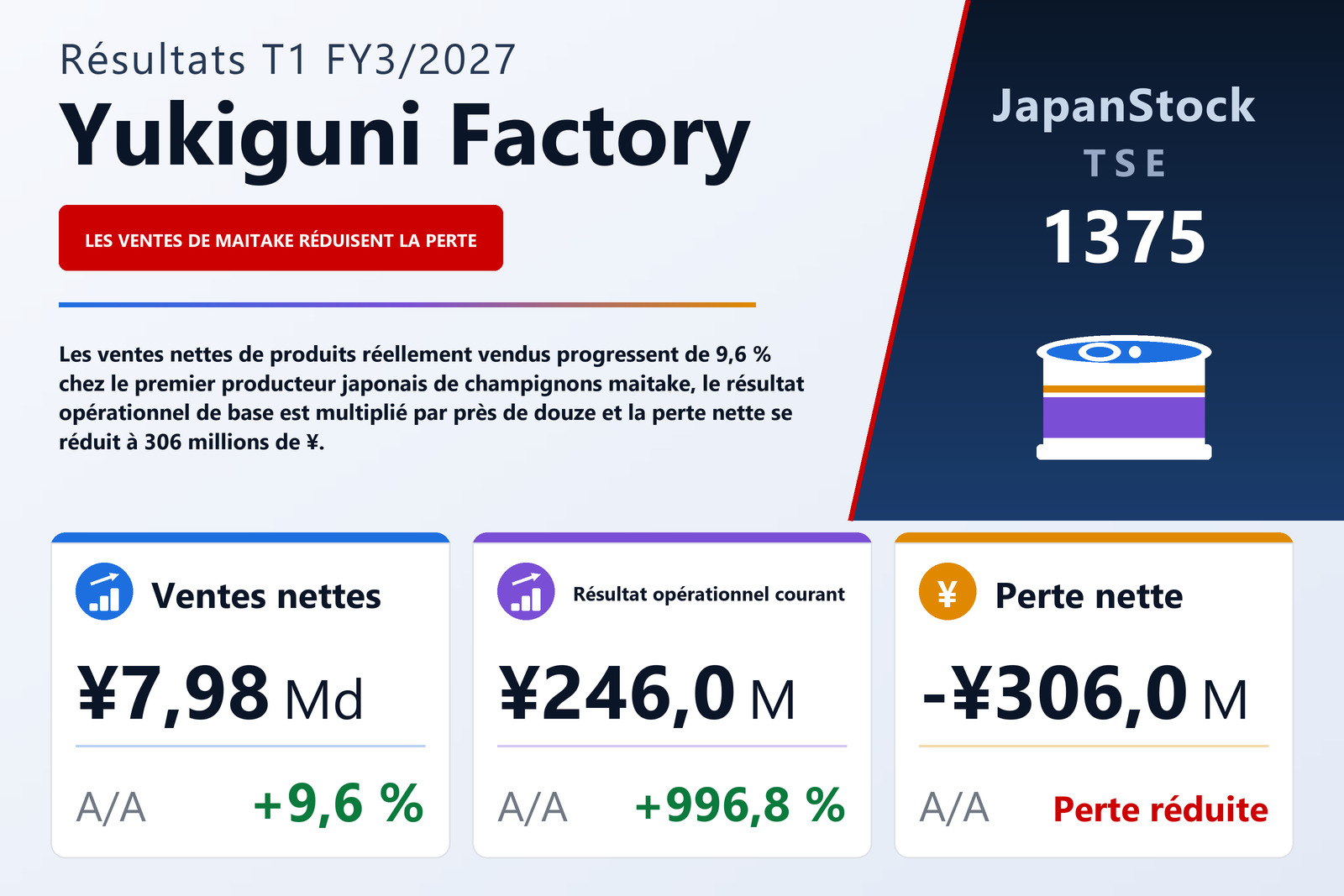 Synthèse des résultats T1 FY3/2027 de Yukiguni Factory