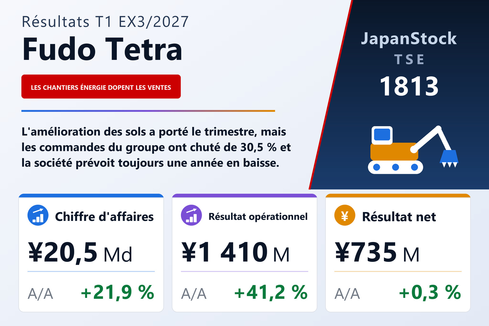 Synthèse des résultats du 1er trimestre de l'exercice 3/2027 de Fudo Tetra