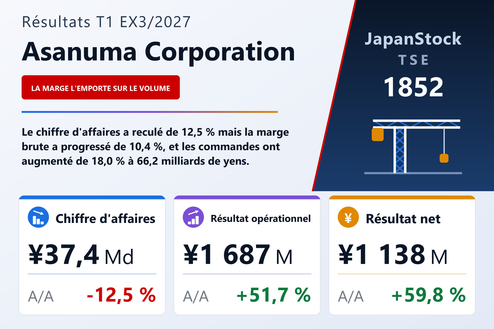 Synthèse des résultats du T1 de l'exercice 3/2027 d'Asanuma Corporation