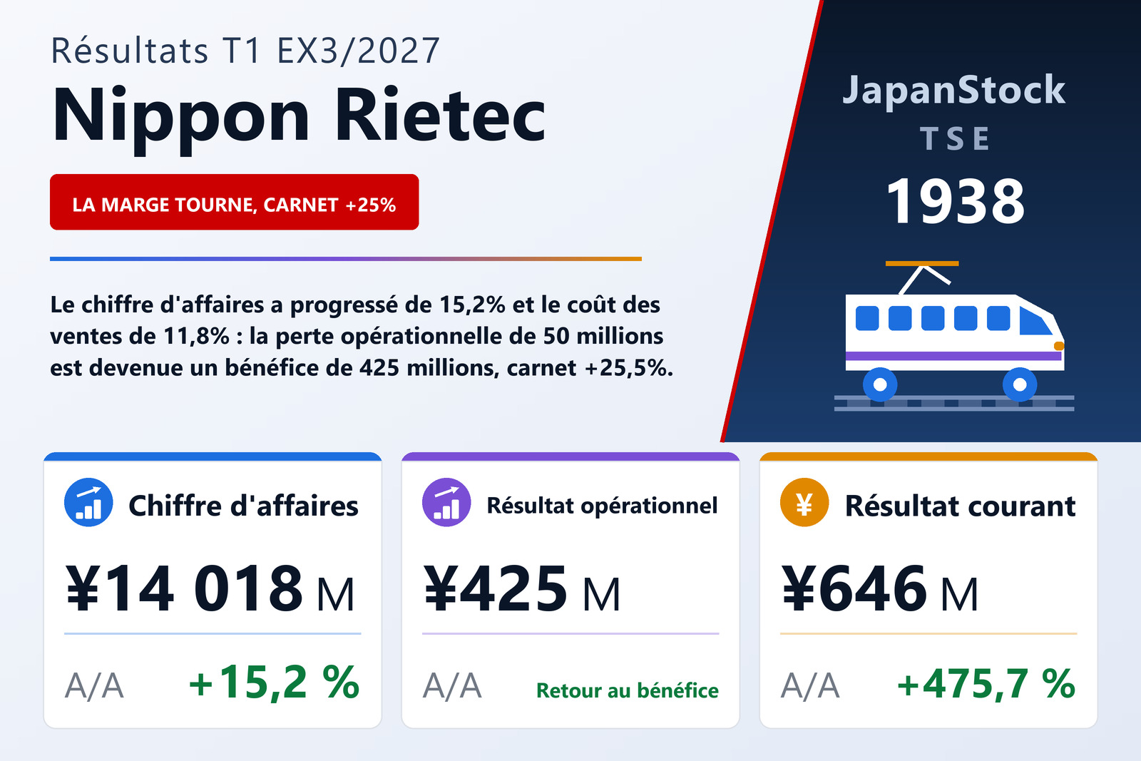 Synthèse des résultats du T1 de l'exercice 3/2027 de Nippon Rietec Co., Ltd.