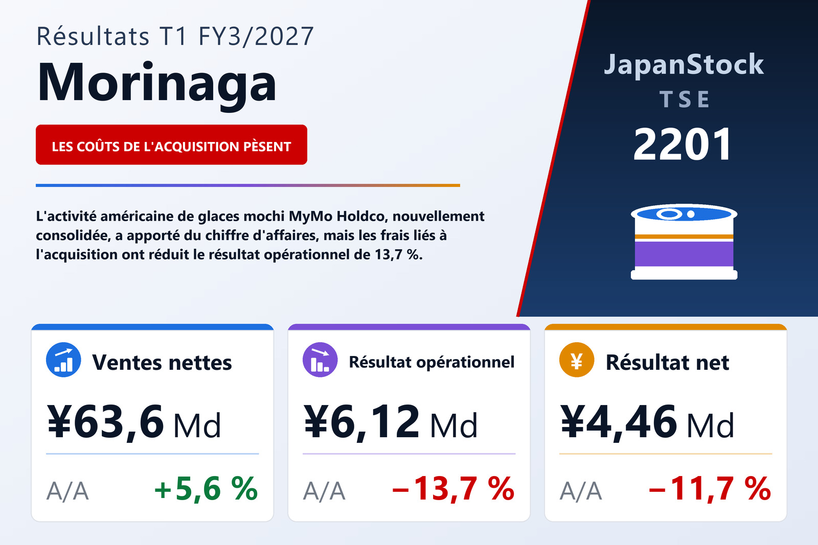 Synthèse des résultats T1 FY3/2027 de Morinaga &