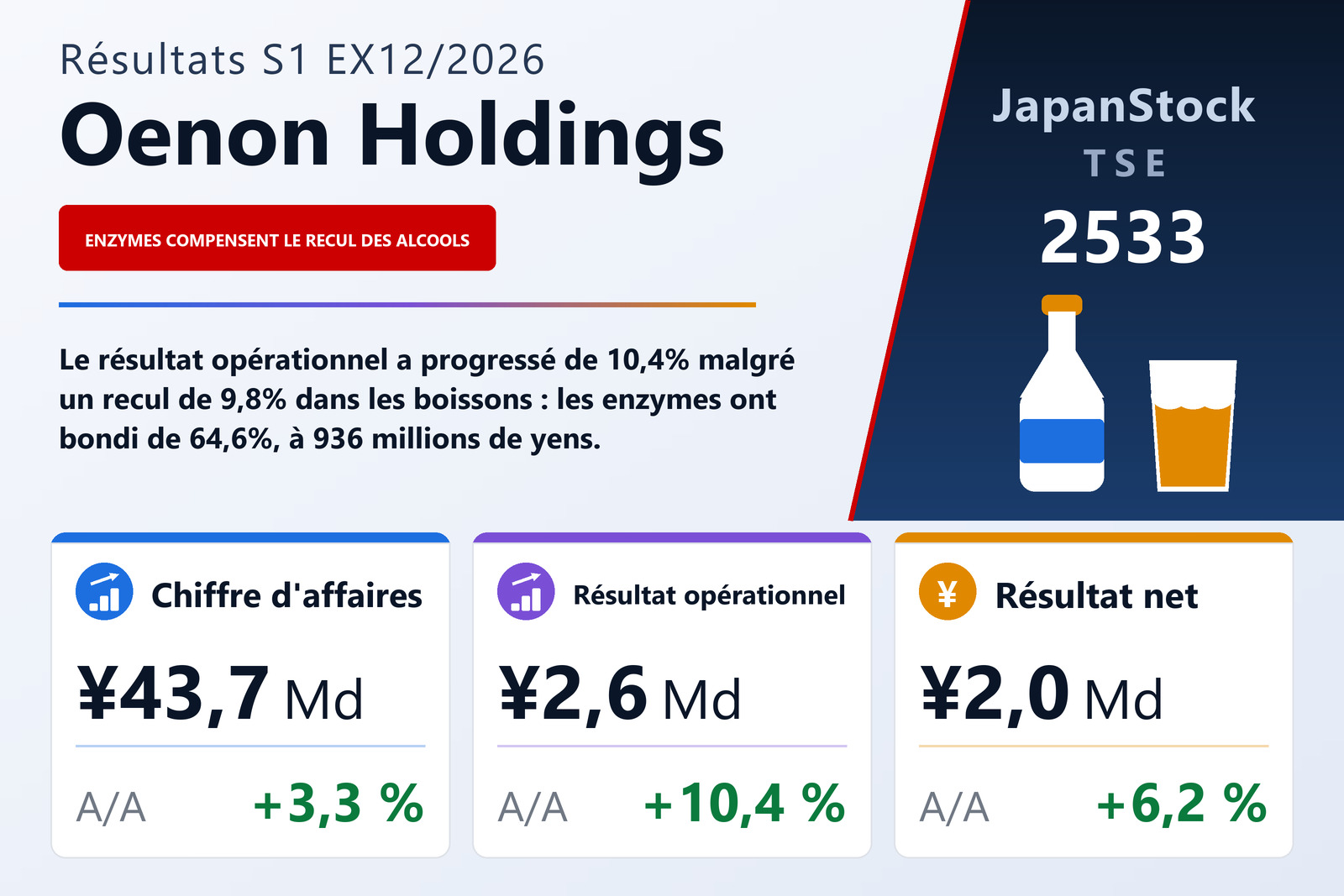Synthèse des résultats du S1 de l'exercice 12/2026 d'Oenon Holdings, Inc.