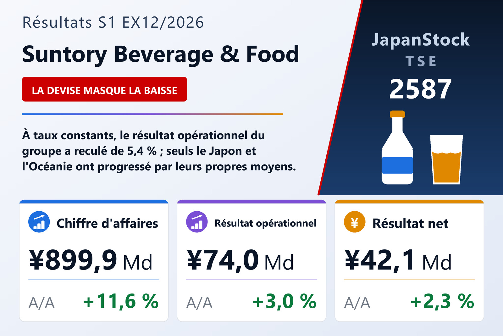 Synthèse des résultats du premier semestre 12/2026 de Suntory Beverage & Food