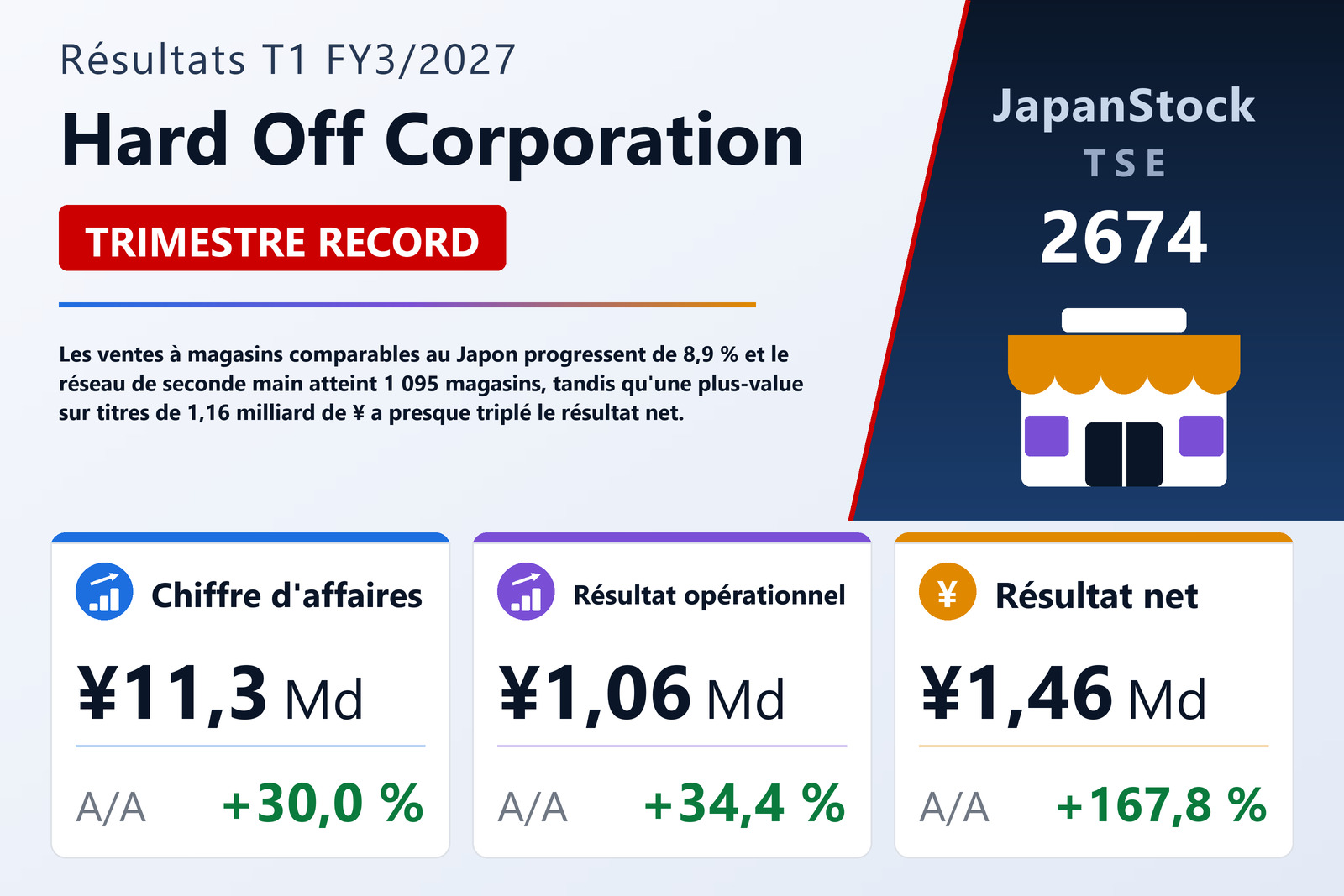 Synthèse des résultats T1 FY3/2027 de Hard Off Corporation