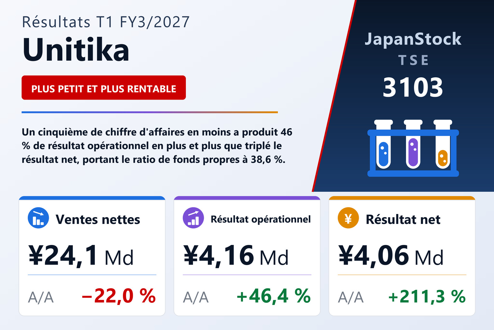 Synthèse des résultats T1 FY3/2027 de Unitika
