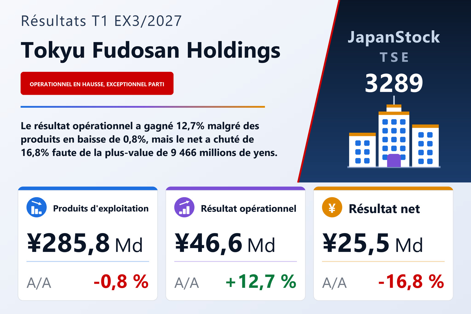 Synthèse des résultats du T1 de l'exercice 3/2027 de Tokyu Fudosan Holdings Corporation
