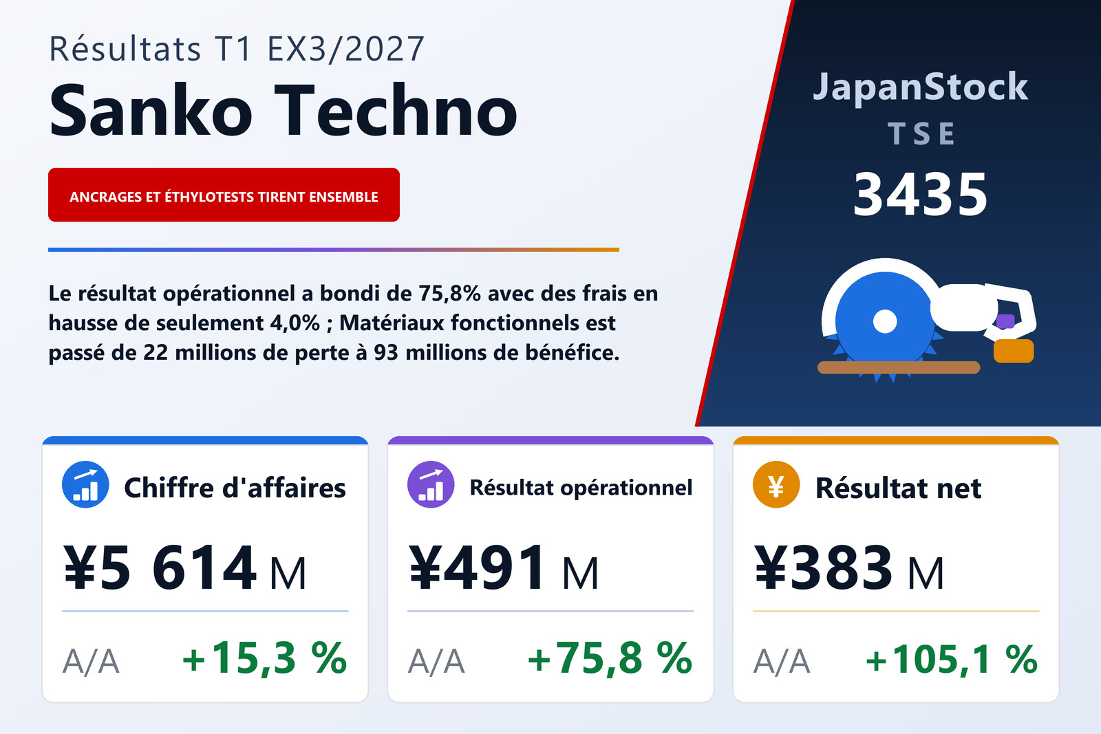Synthèse des résultats du T1 de l'exercice 3/2027 de Sanko Techno Co., Ltd.
