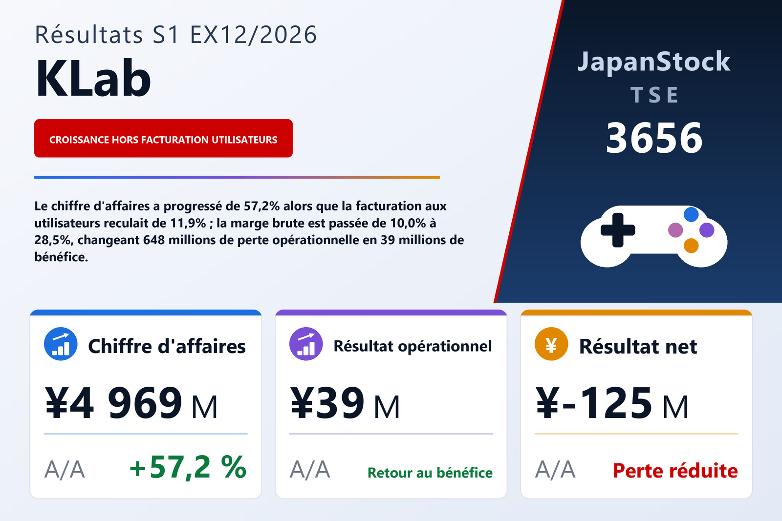 Synthèse des résultats du S1 de l'exercice 12/2026 de KLab Inc.