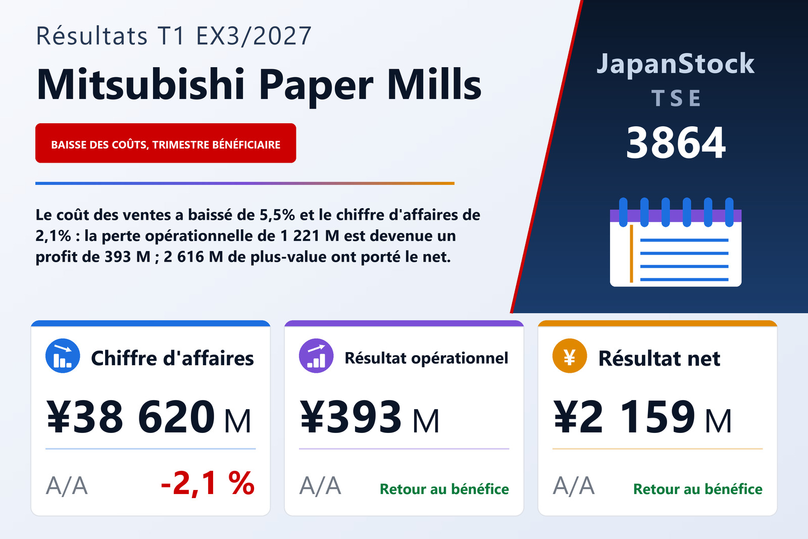 Synthèse des résultats du T1 de l'exercice 3/2027 de Mitsubishi Paper Mills Limited